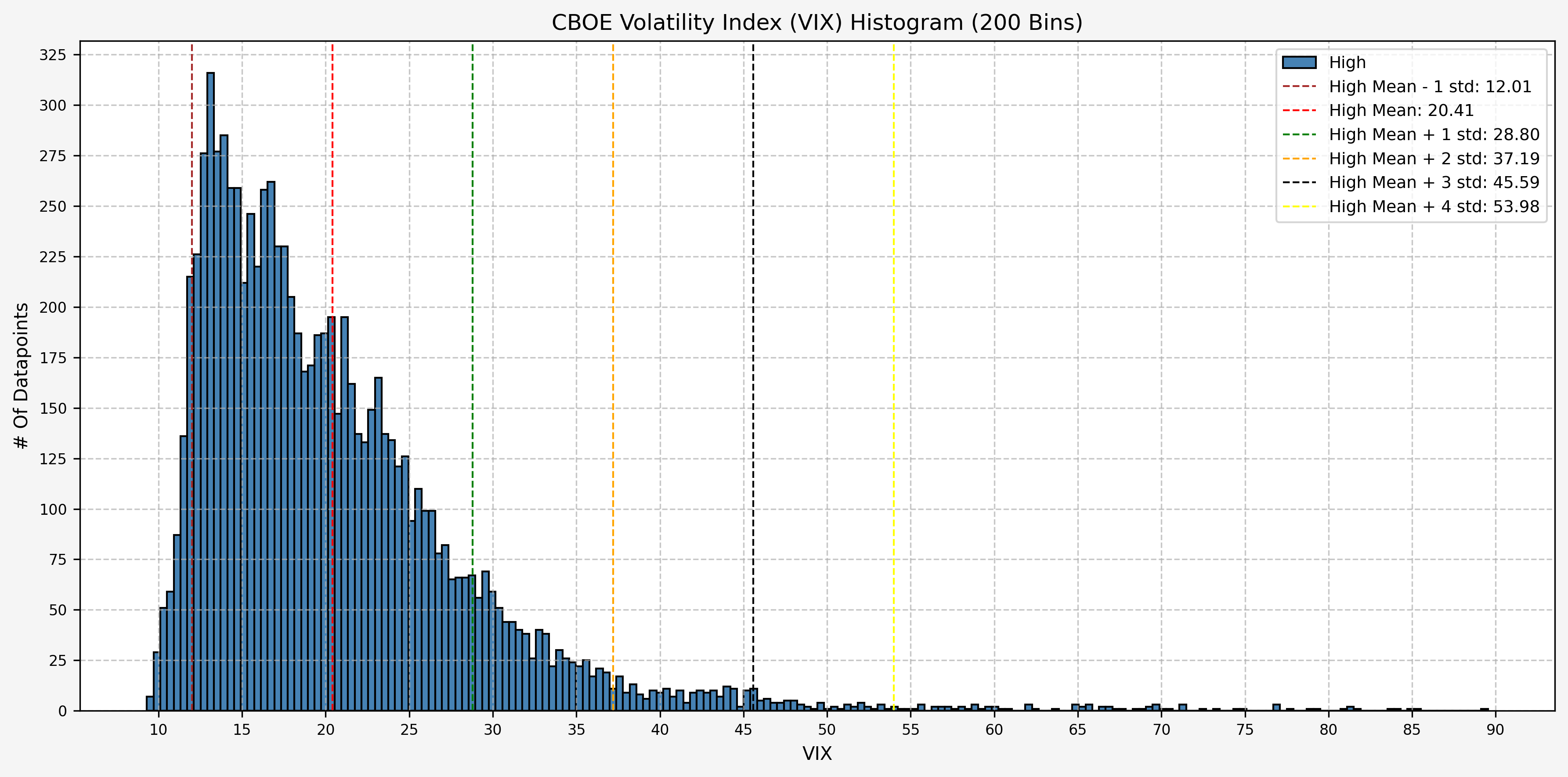 Histogram, Mean, And Standard Deviations