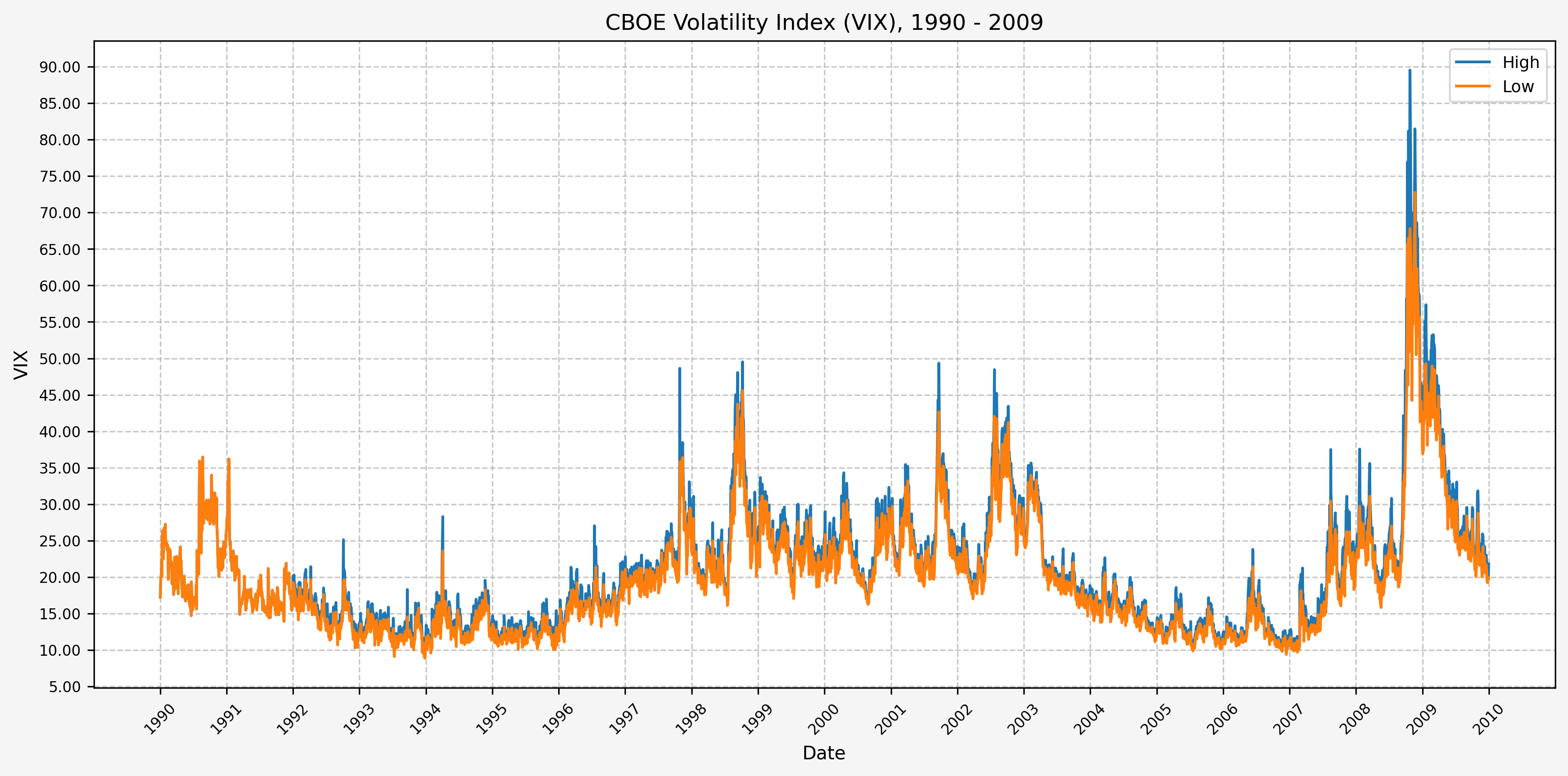VIX Daily High, 1990 - 2009