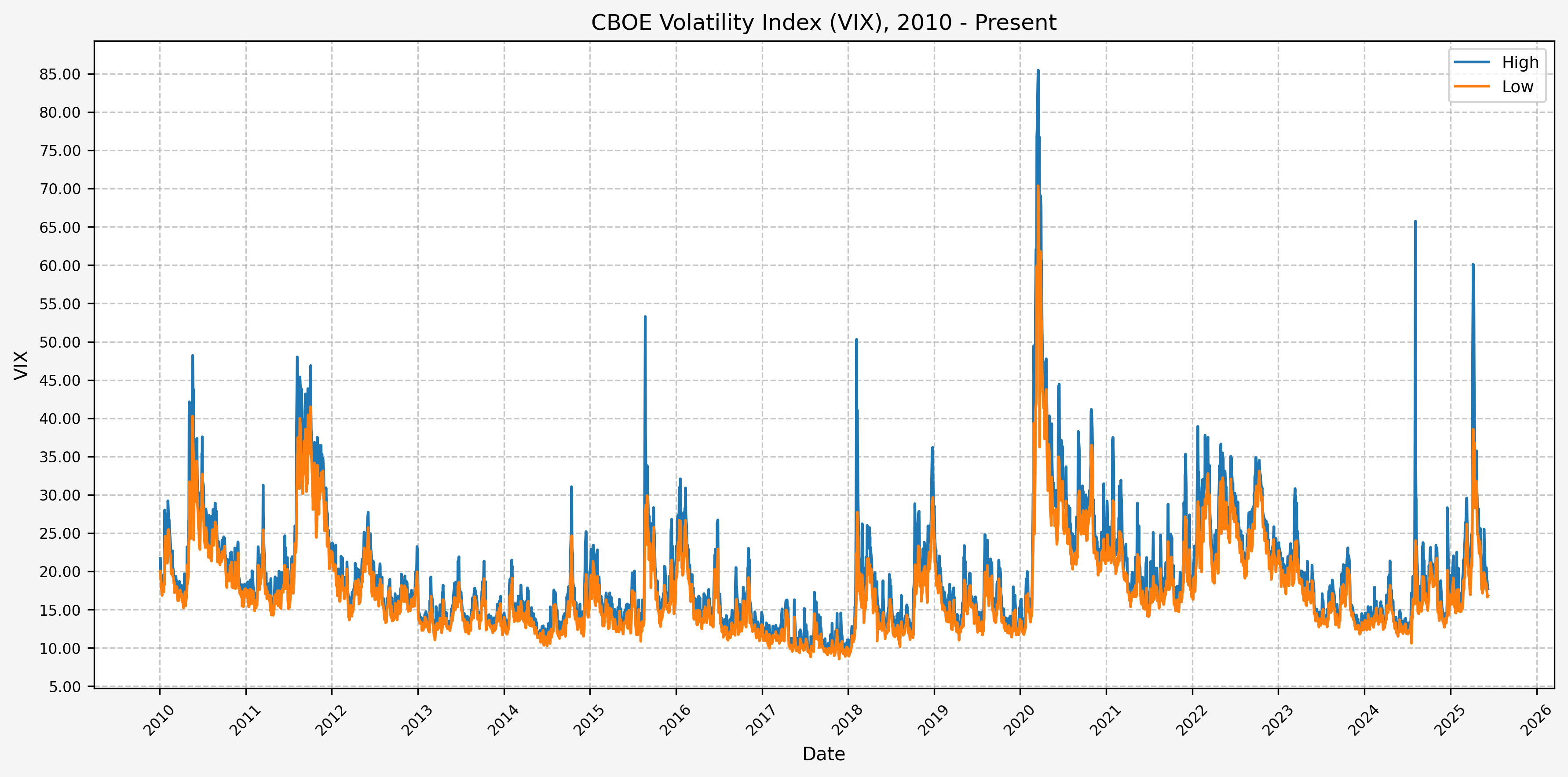 VIX Daily High, 2010 - Present