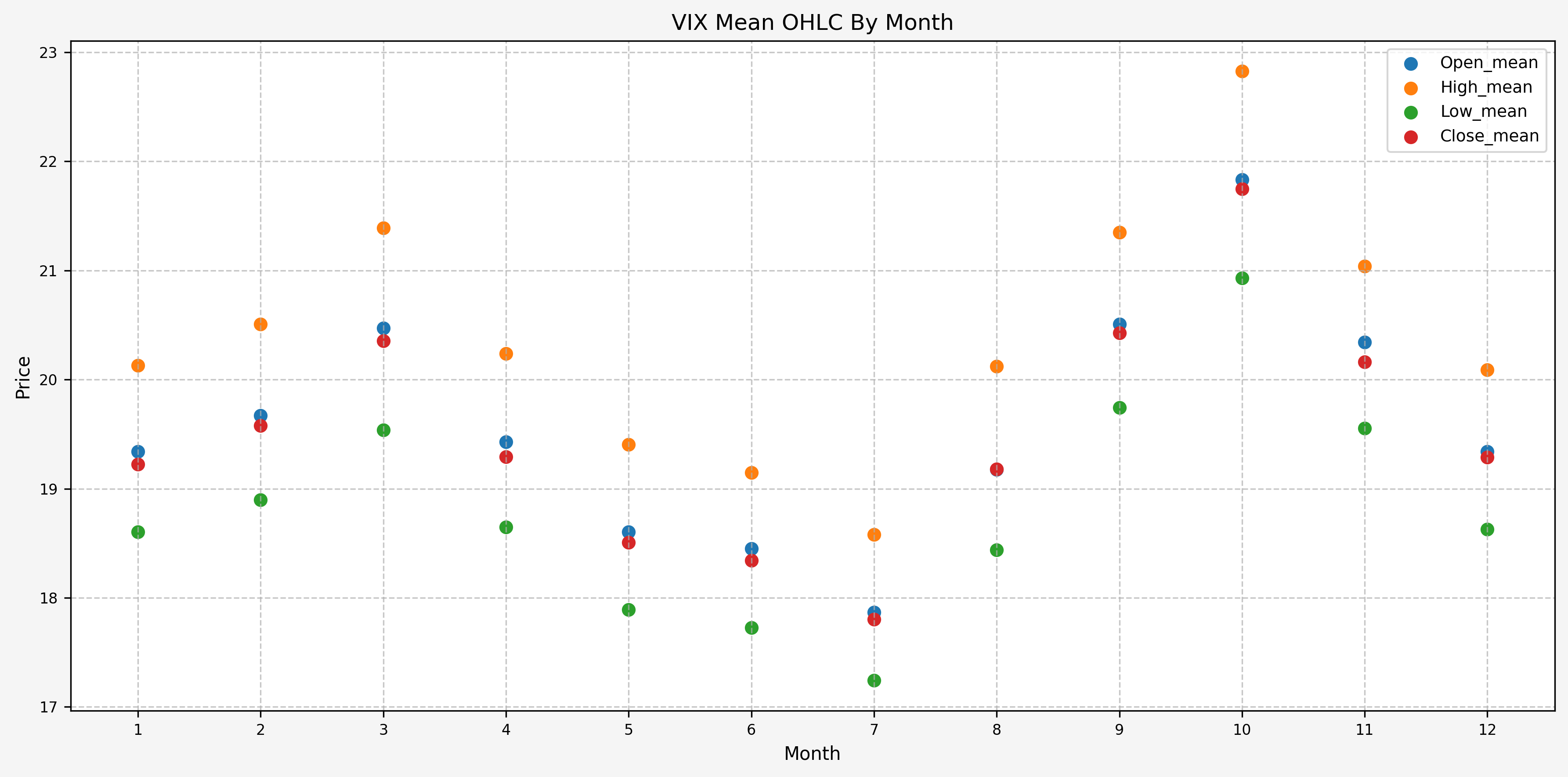 VIX OHLC Stats By Month