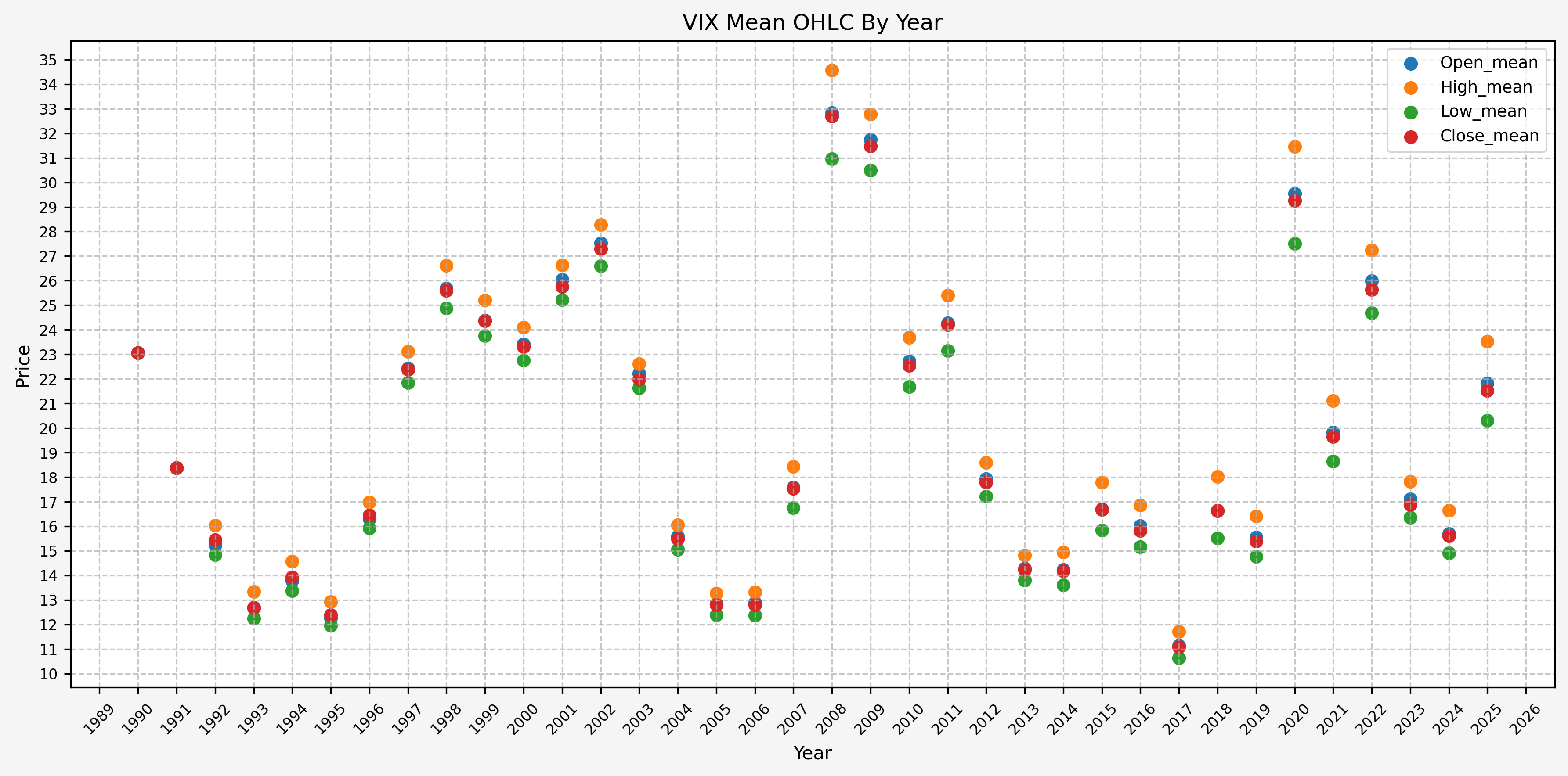 VIX OHLC Stats By Year