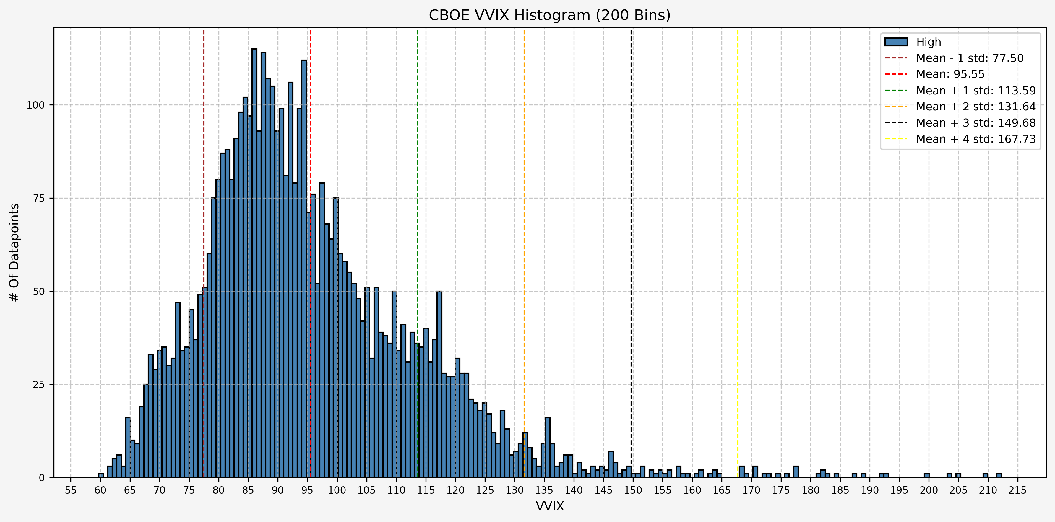 Histogram, Mean, And Standard Deviations