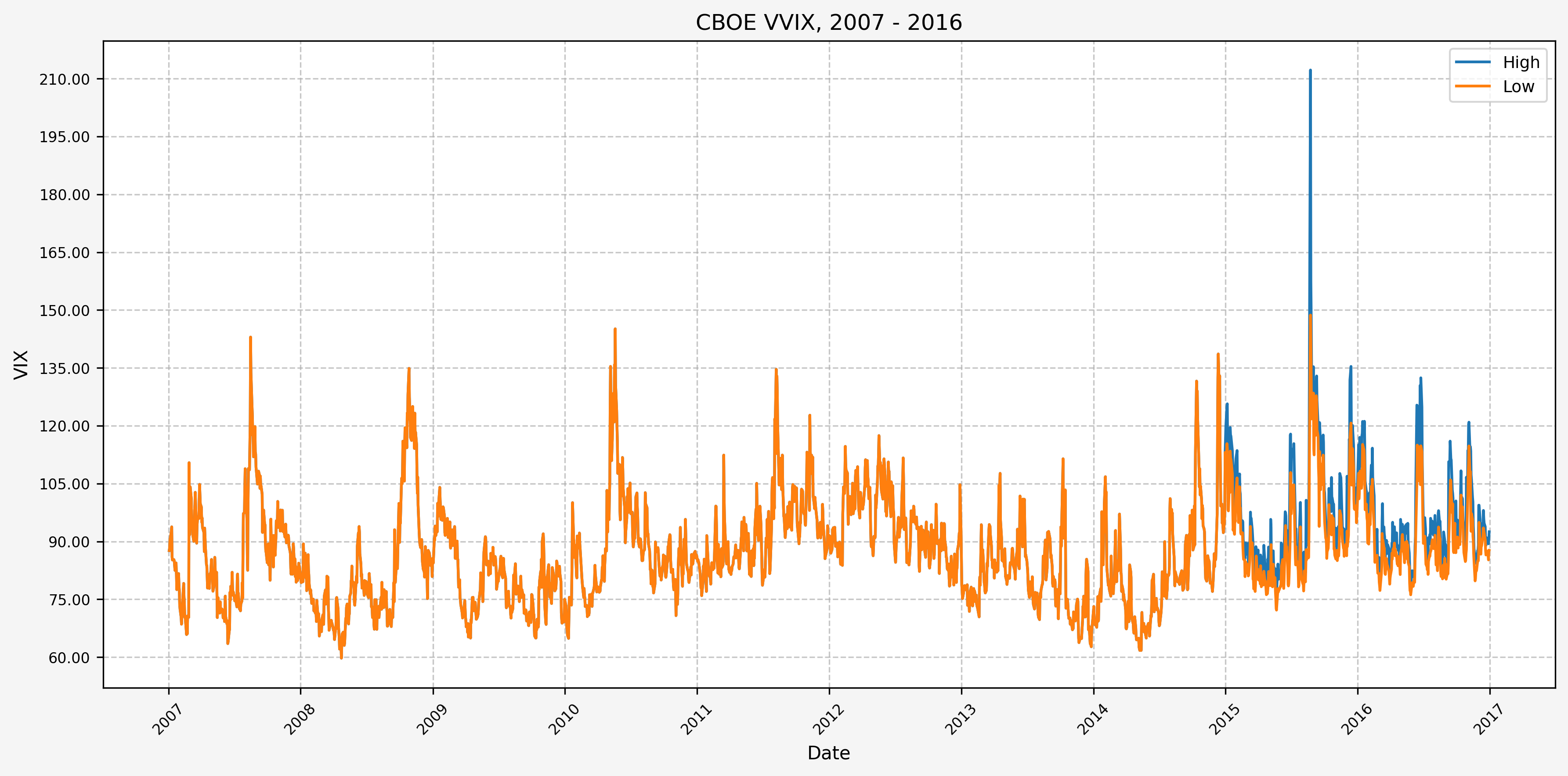 VVIX Daily High, 2007 - 2016