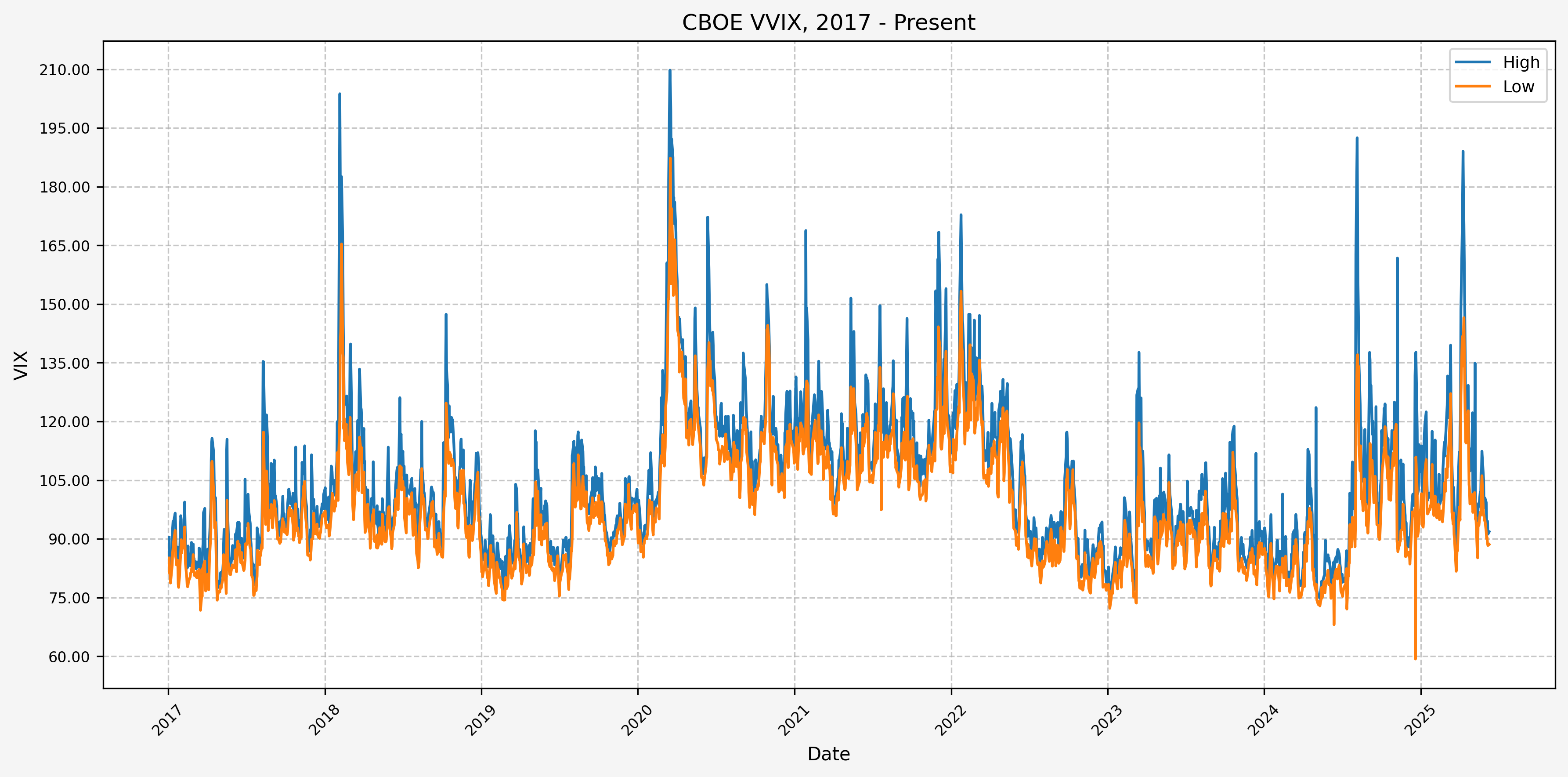VVIX Daily High, 2017 - Present