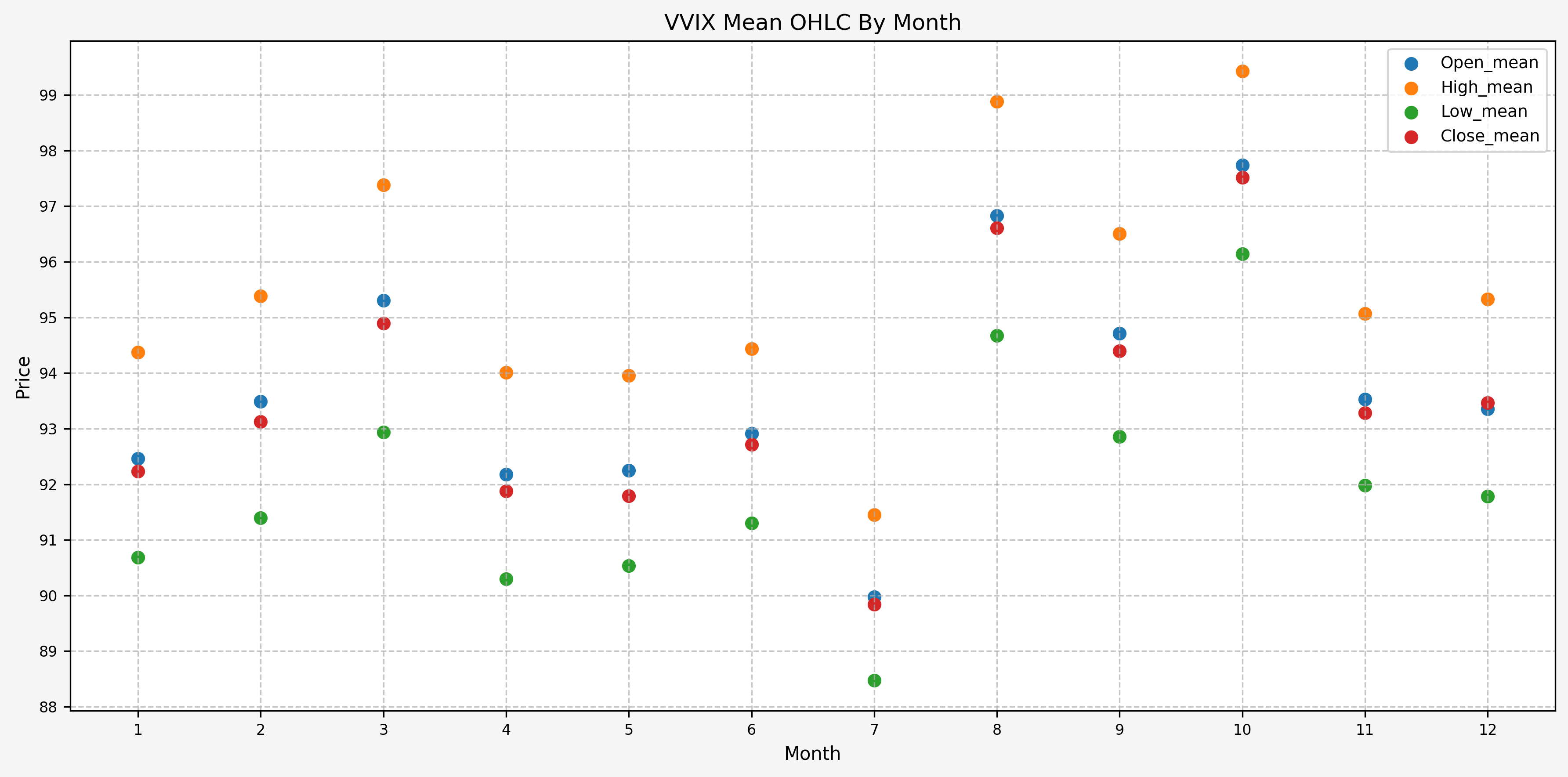 VVIX OHLC Stats By Month