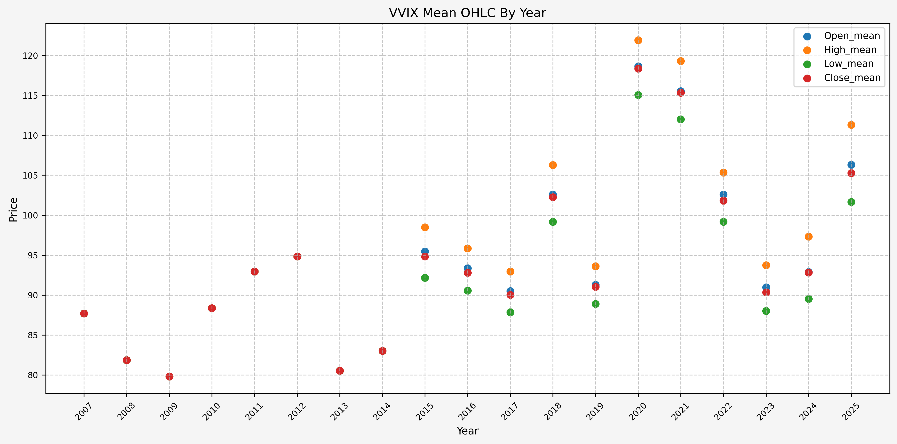 VVIX OHLC Stats By Year