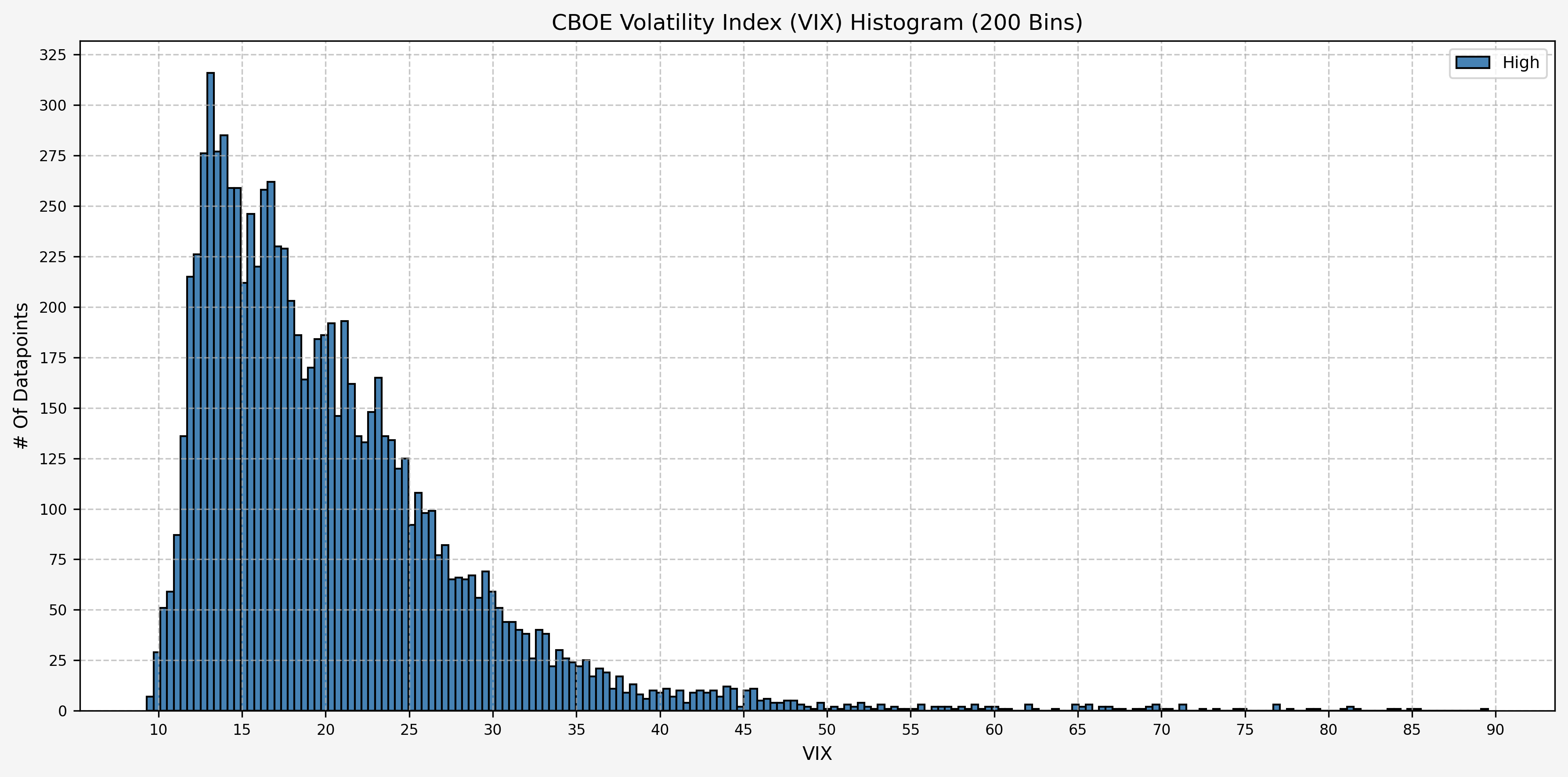 Histogram