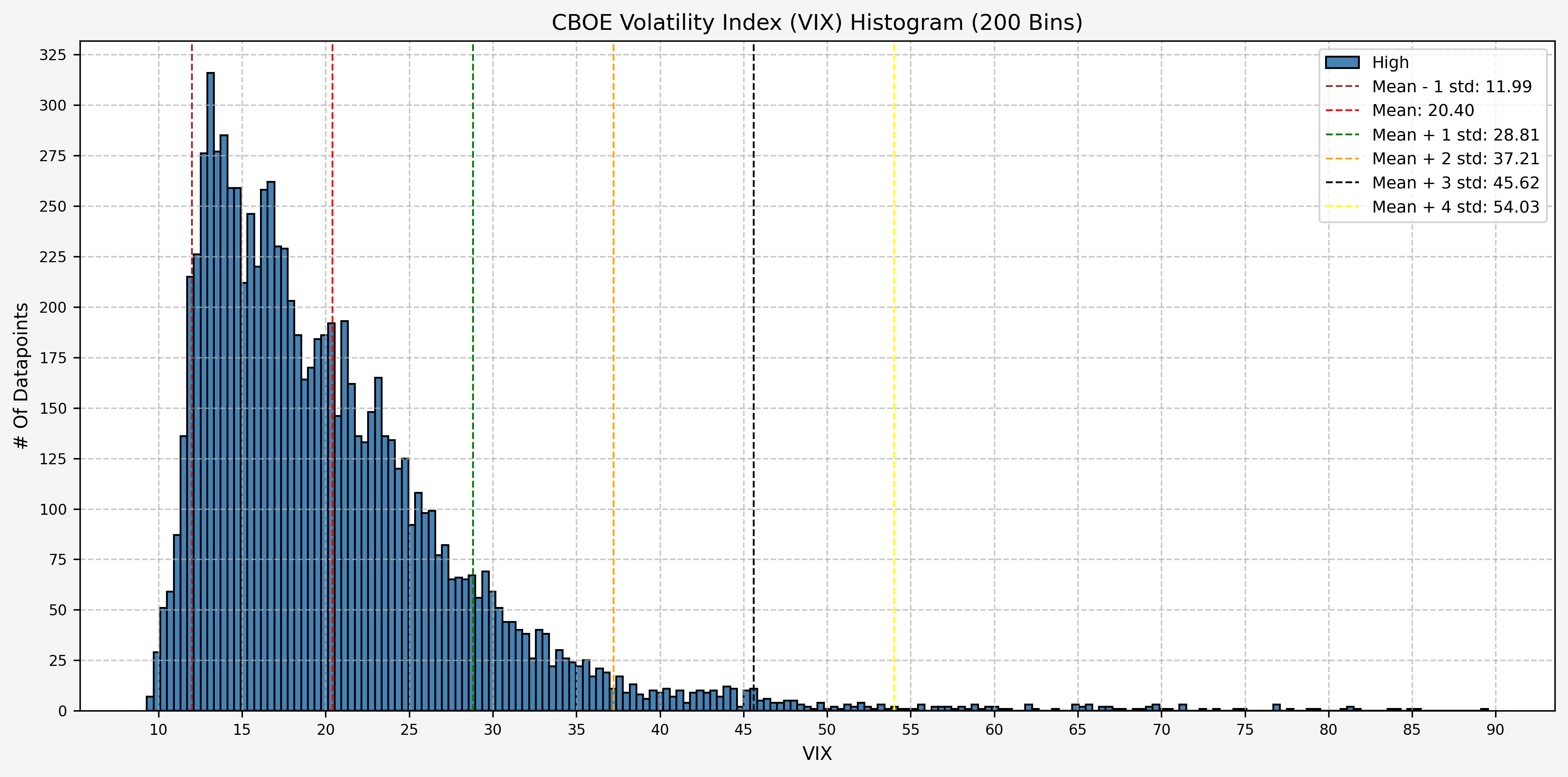 Histogram, Mean, And Standard Deviations