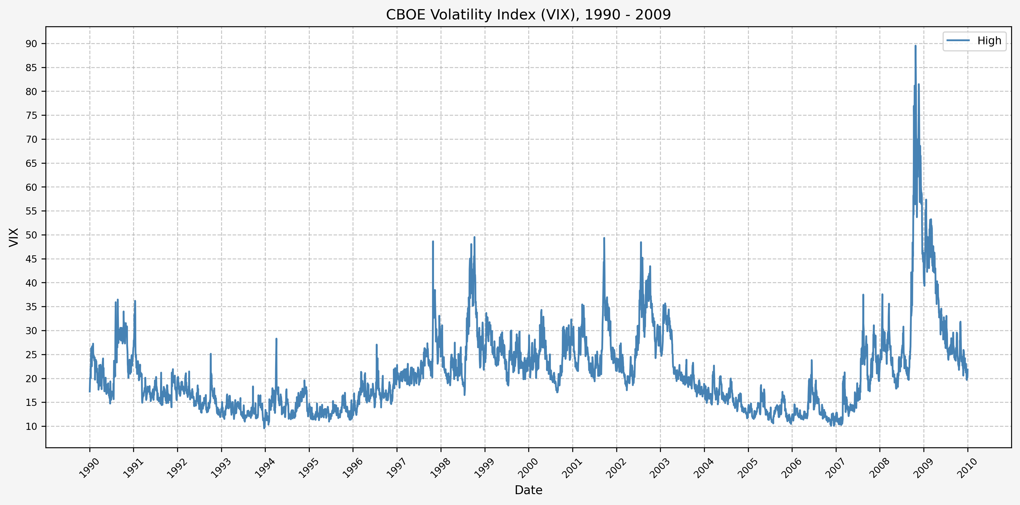VIX Daily High, 1990 - 2009