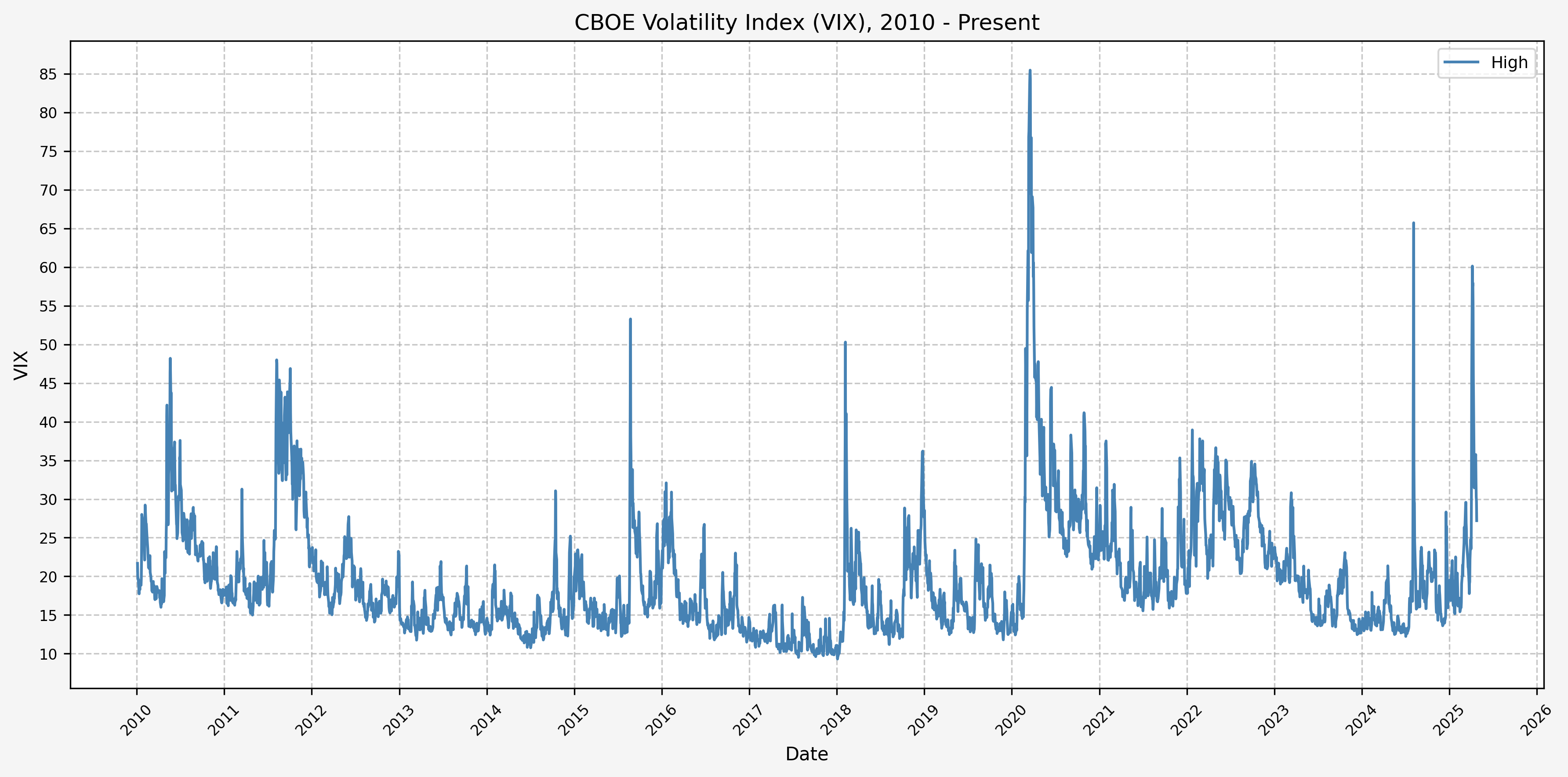 VIX Daily High, 2010 - Present