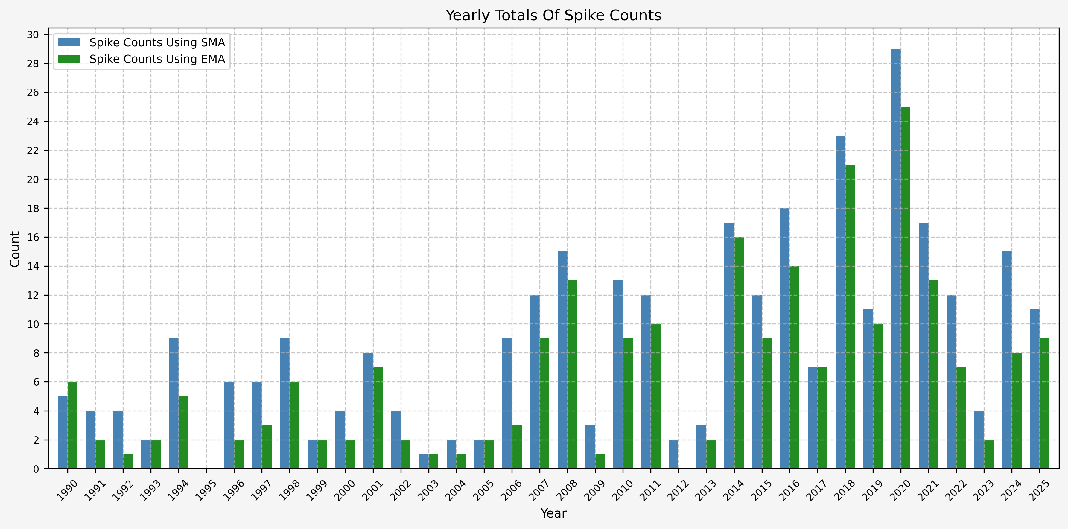 Spike Counts