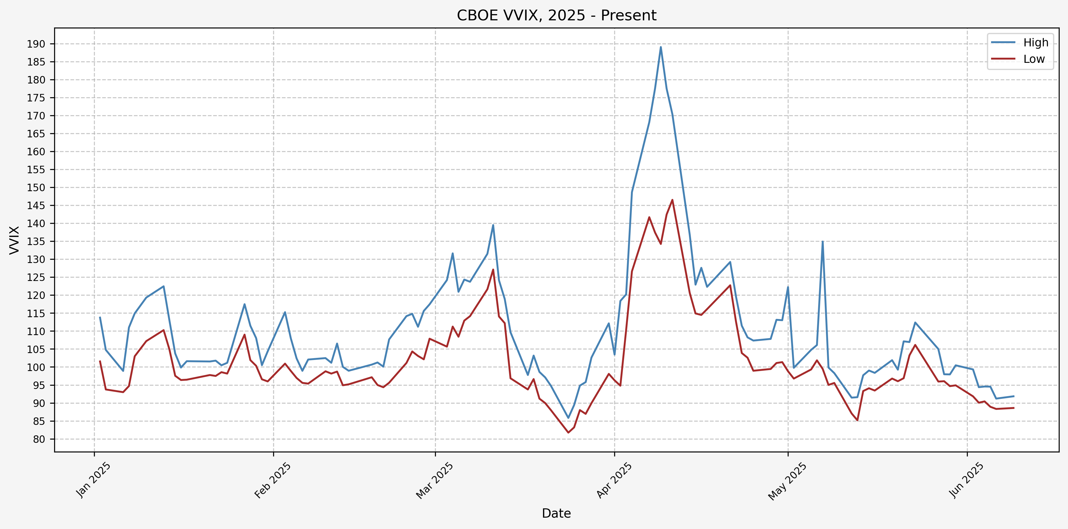 VVIX, 2025