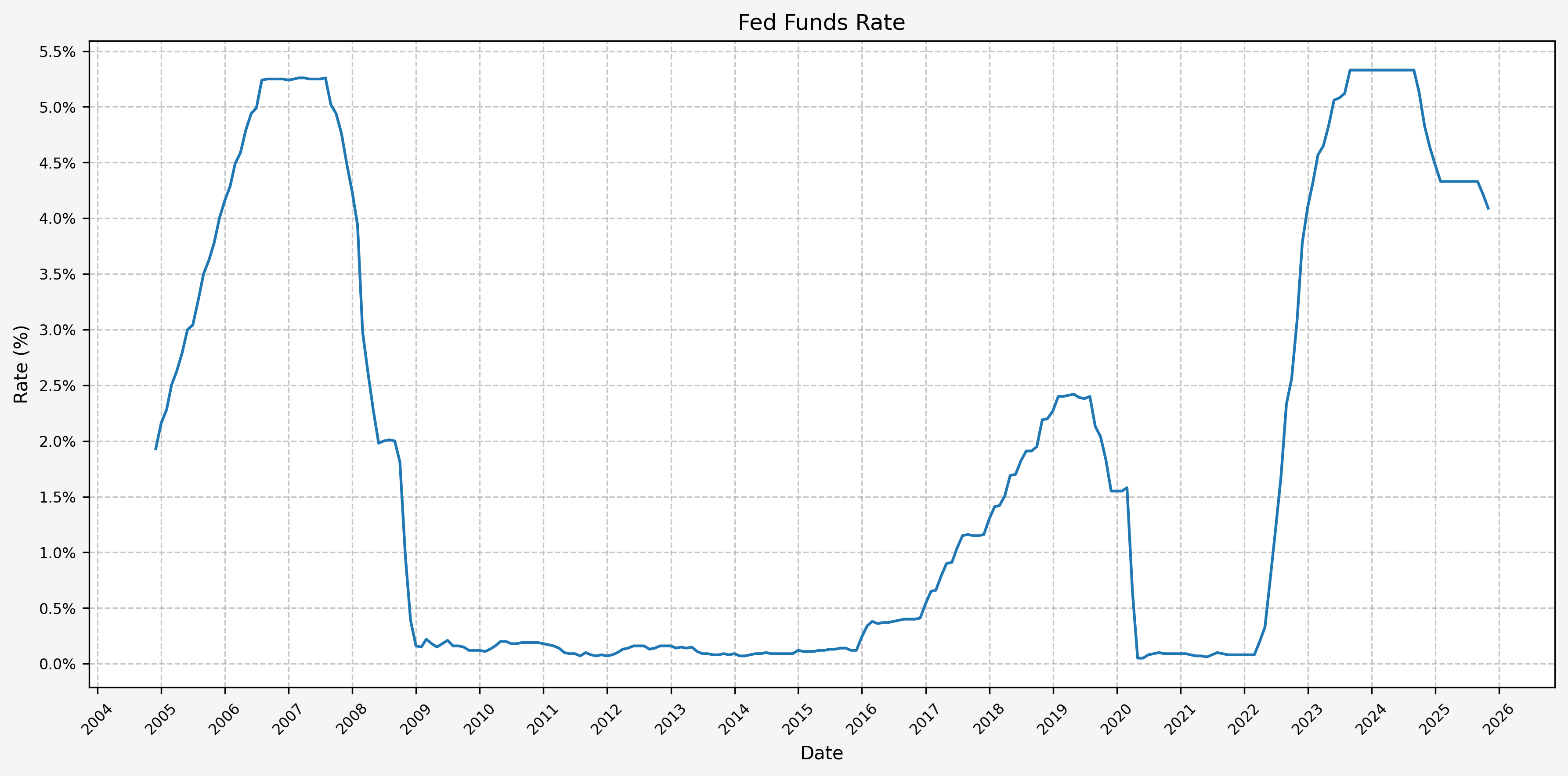Fed Funds Rate