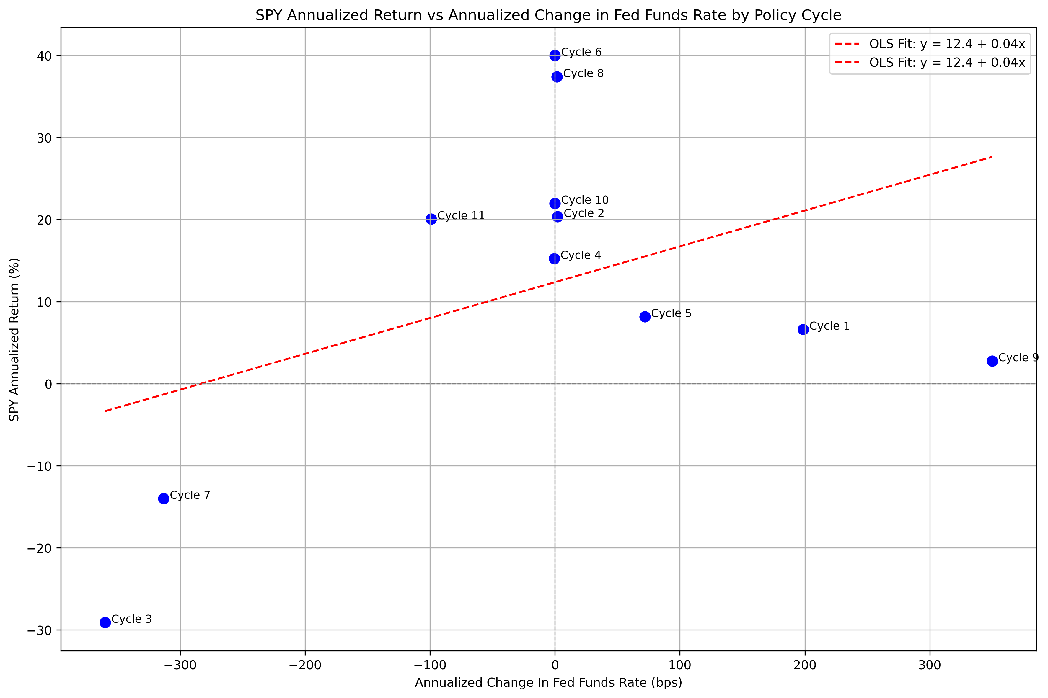 SPY Regression - Annualized Returns On Annualized Change In FFR