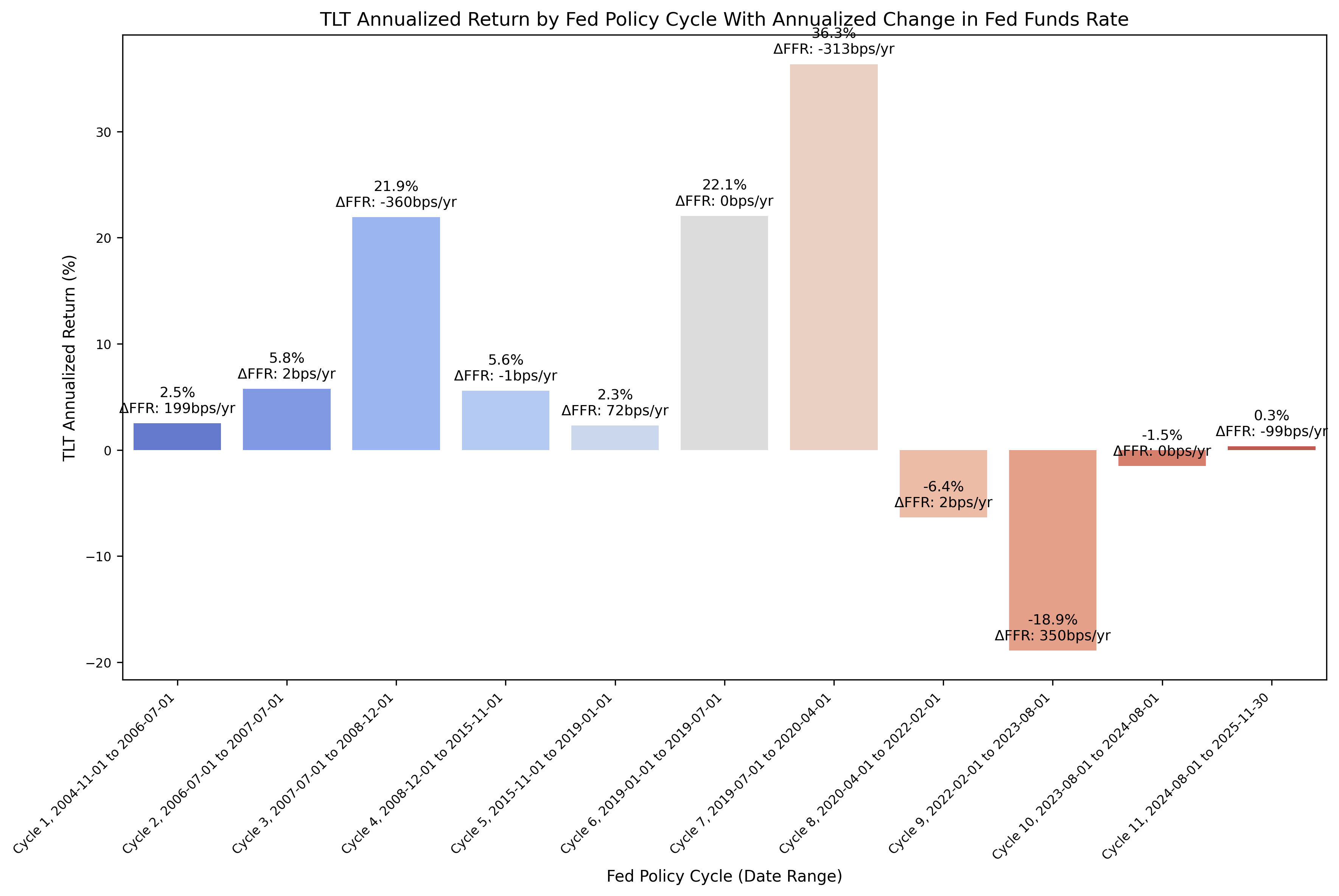 TLT Annualized Returns