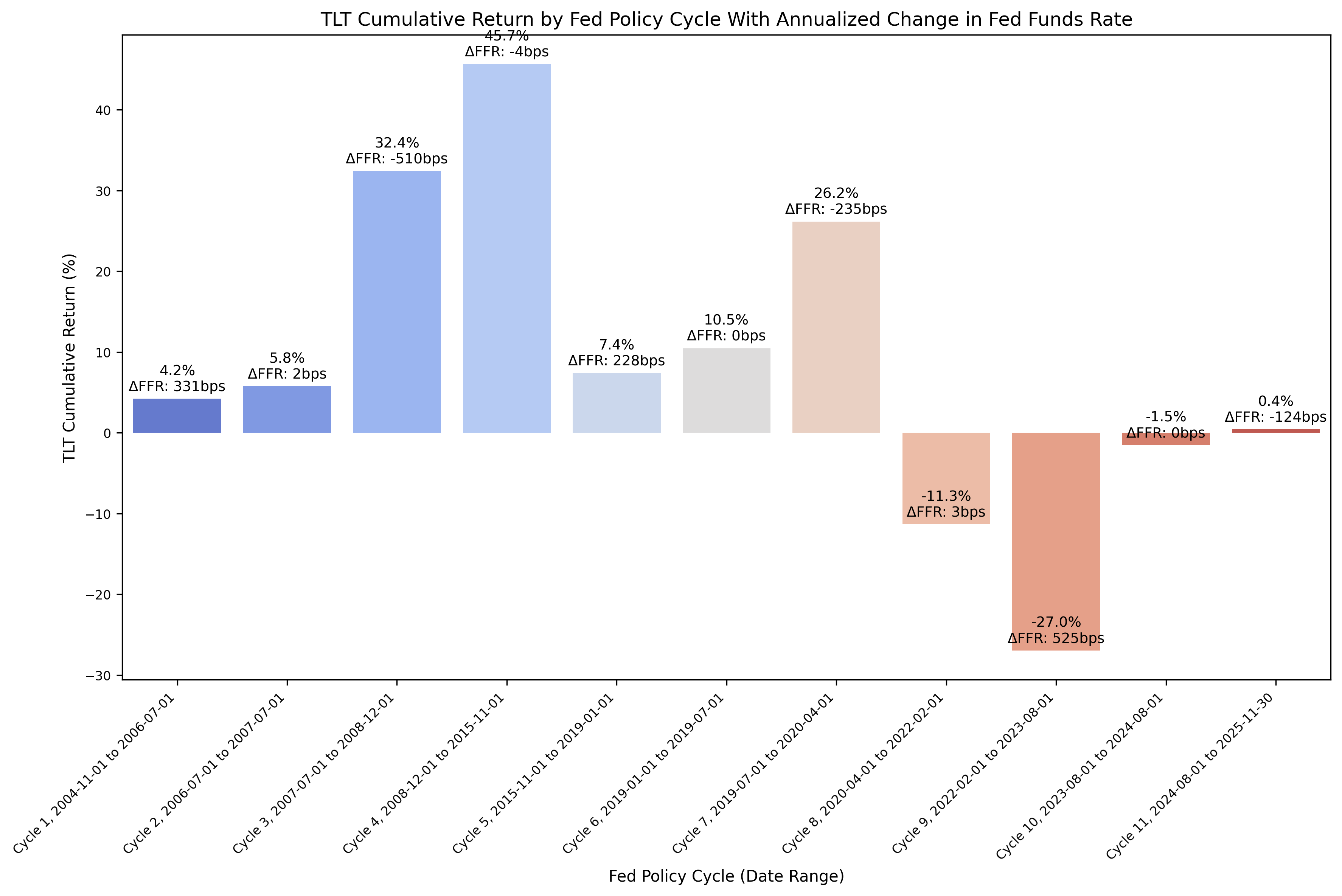 TLT Cumulative Returns