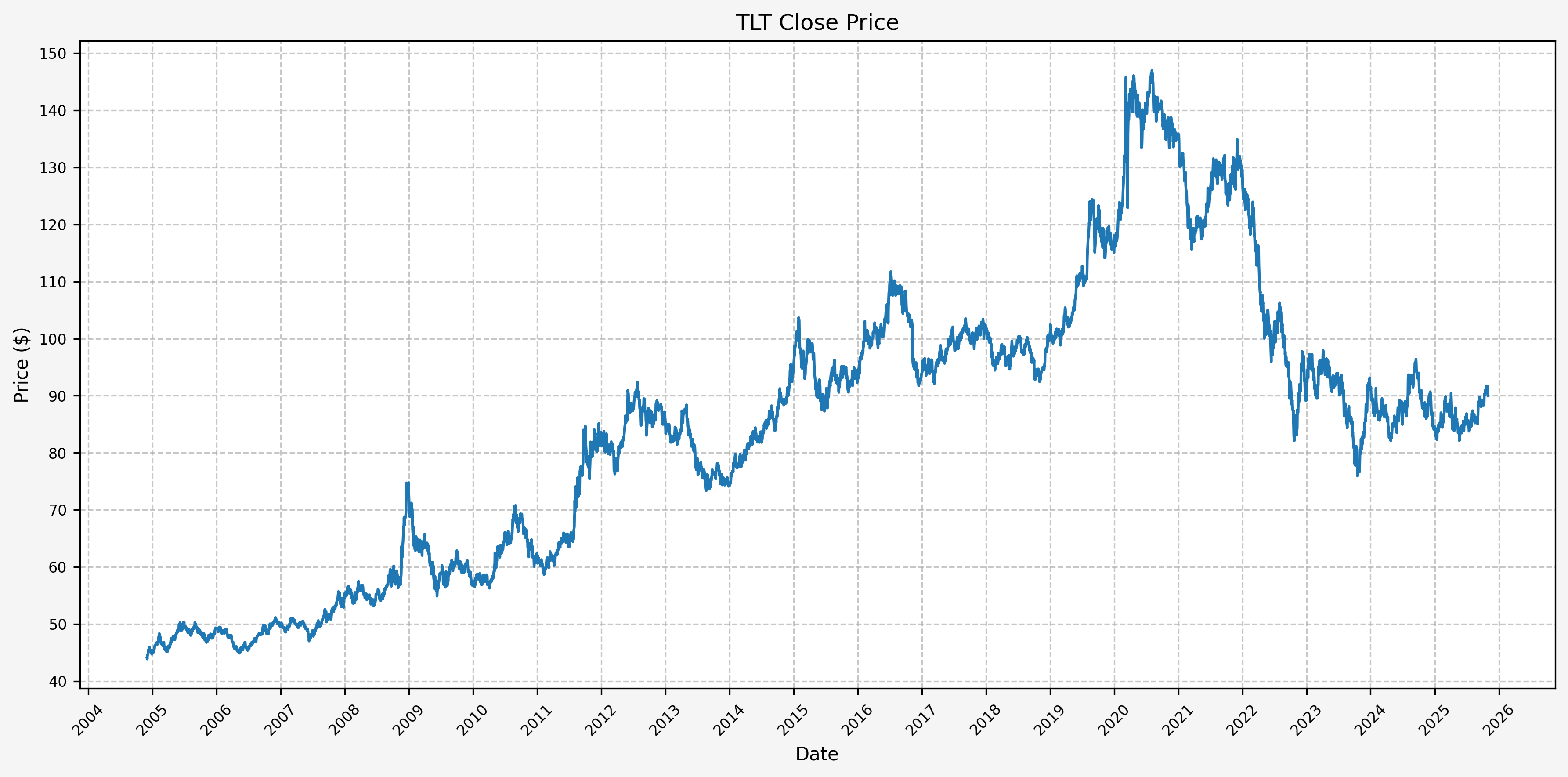 TLT Price History