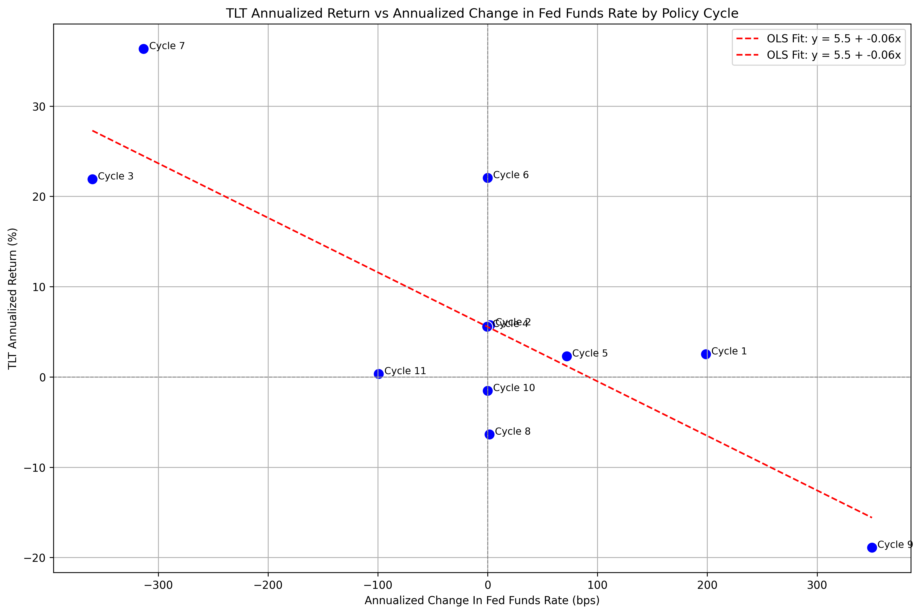 TLT Regression - Annualized Returns On Annualized Change In FFR