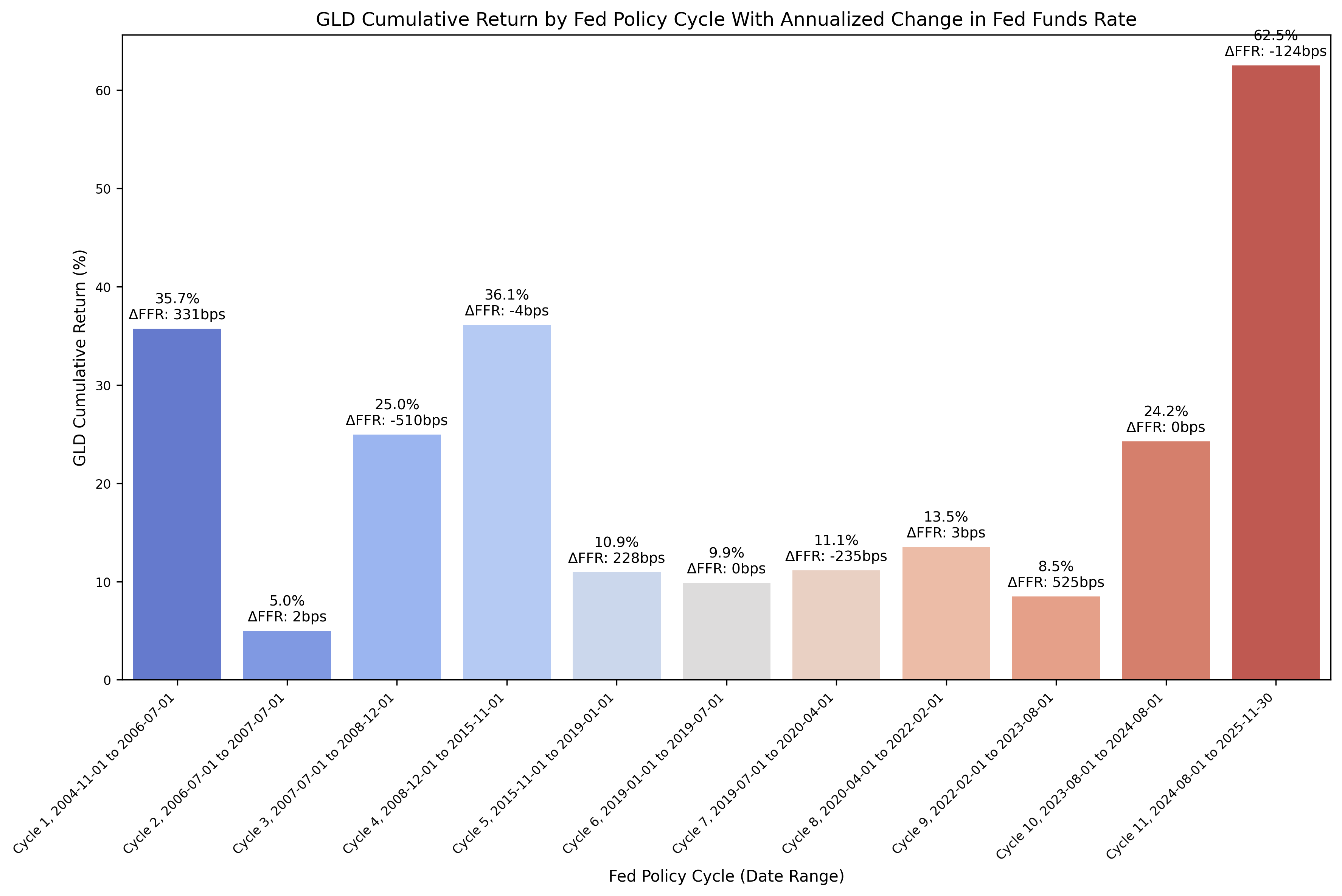 GLD Cumulative Returns