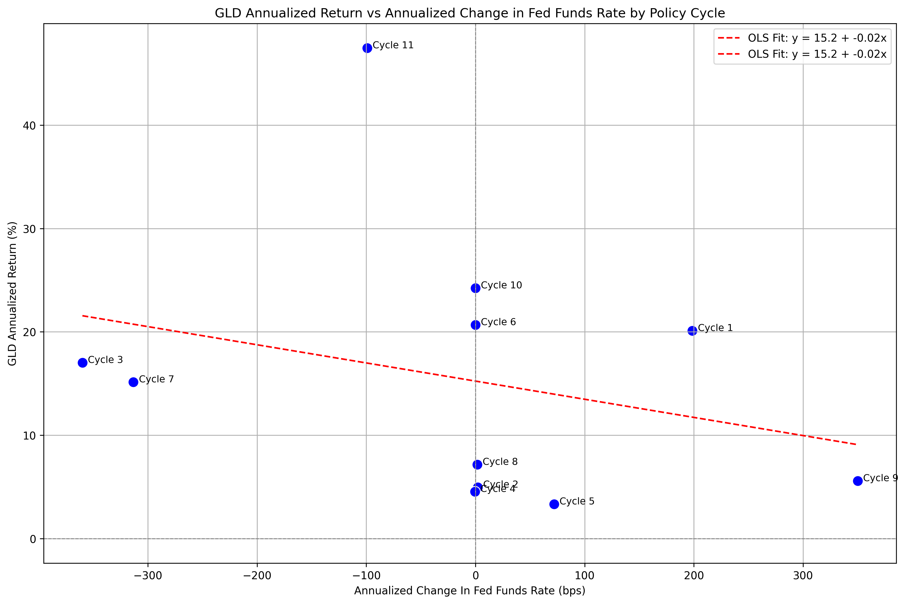 GLD Regression - Annualized Returns On Annualized Change In FFR