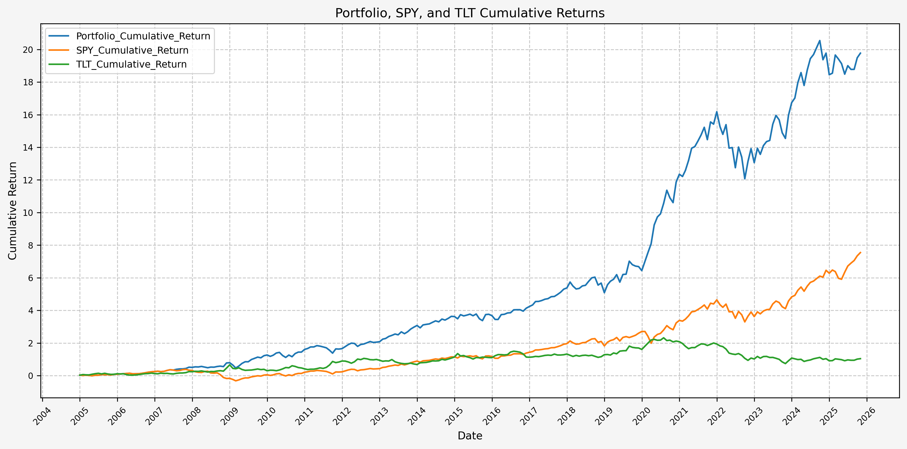 Cumulative Returns
