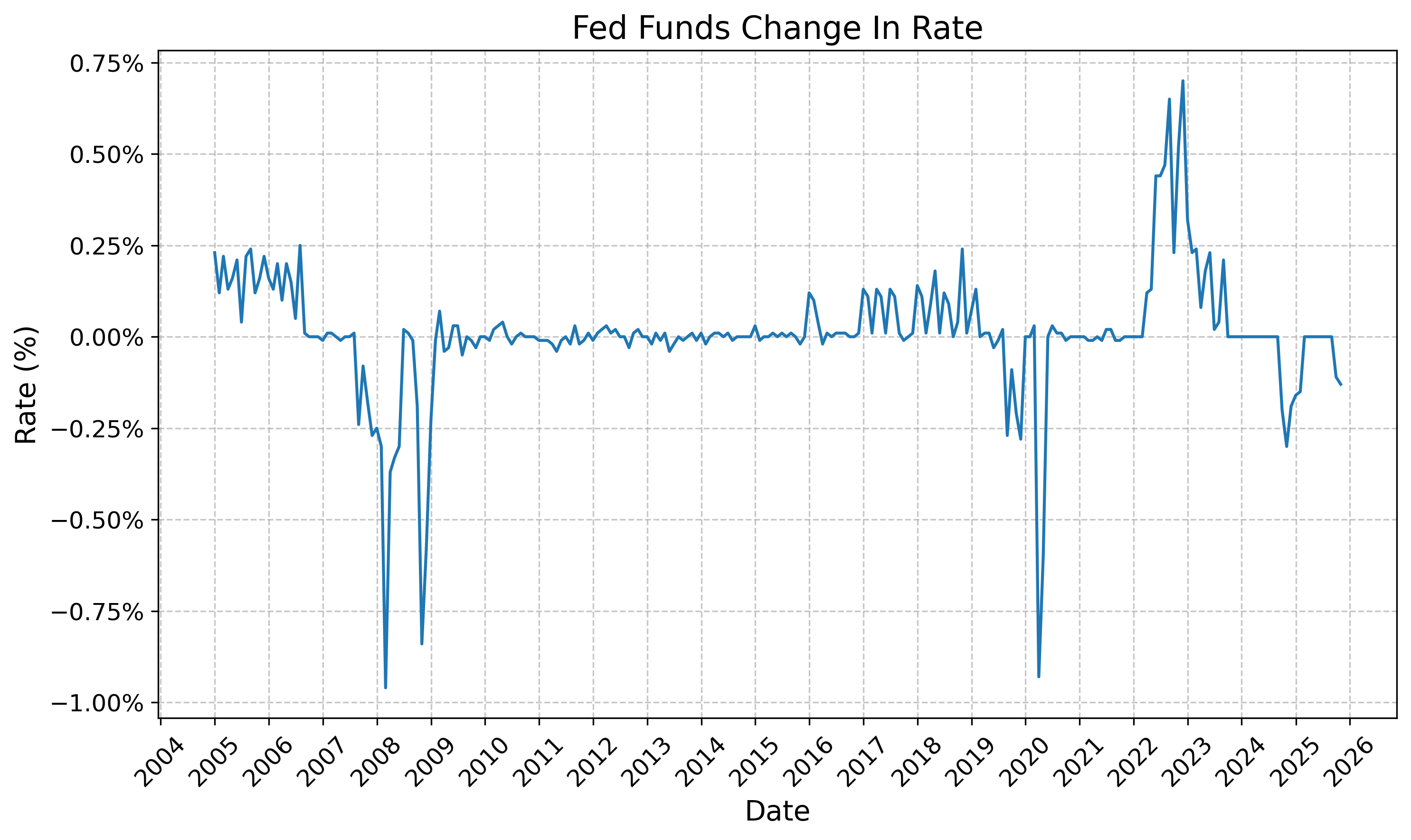 Change In Fed Funds Rate