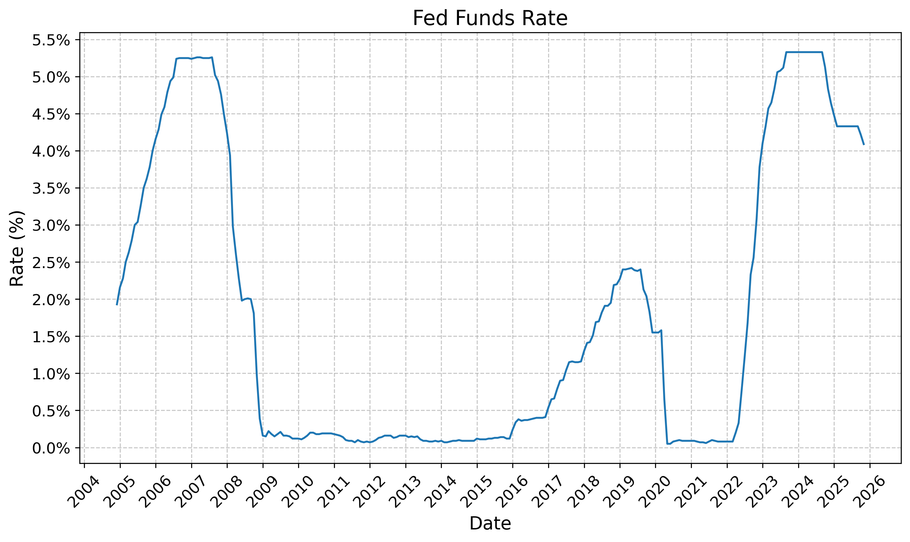 Fed Funds Rate