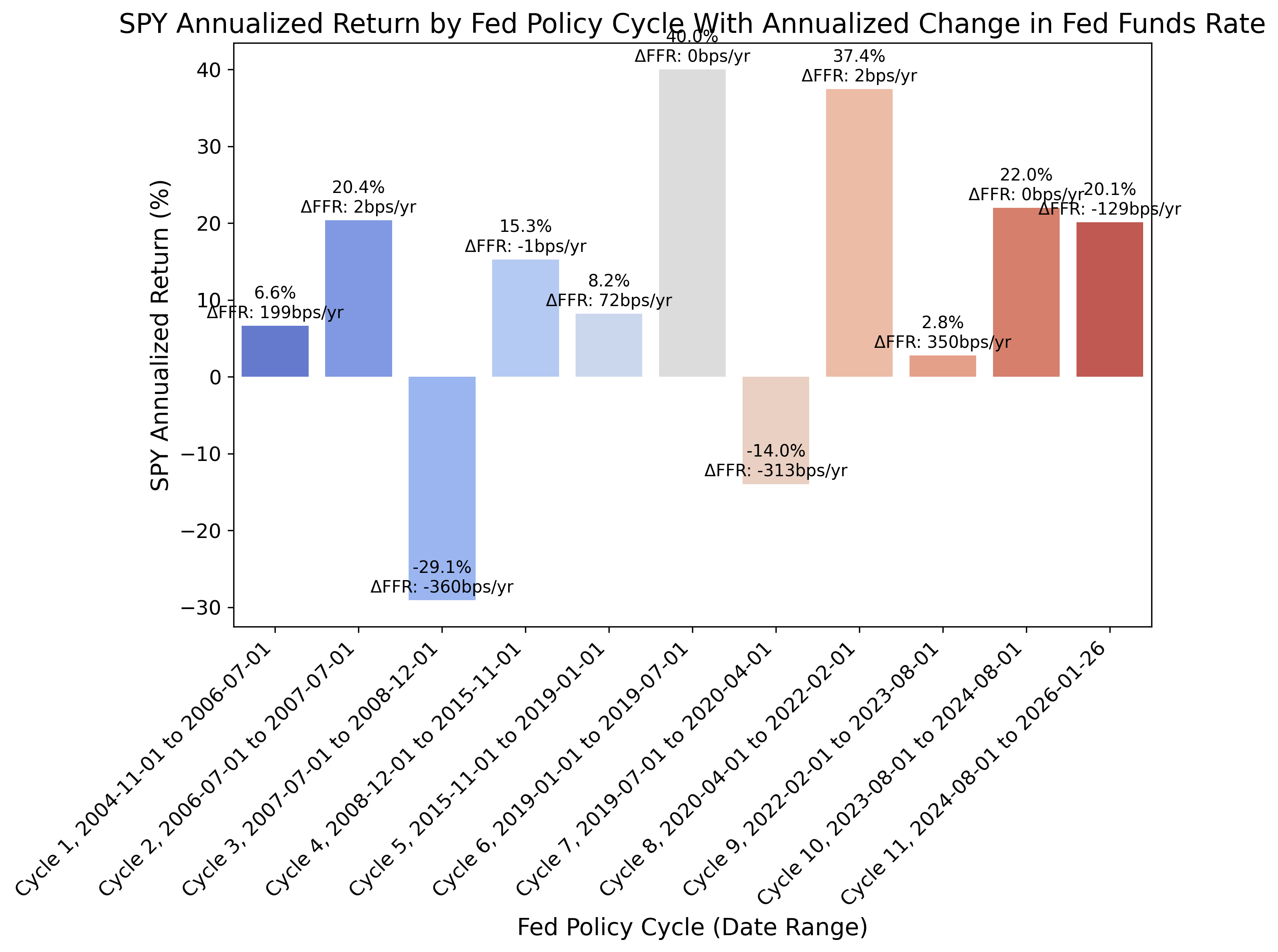 SPY Annualized Returns