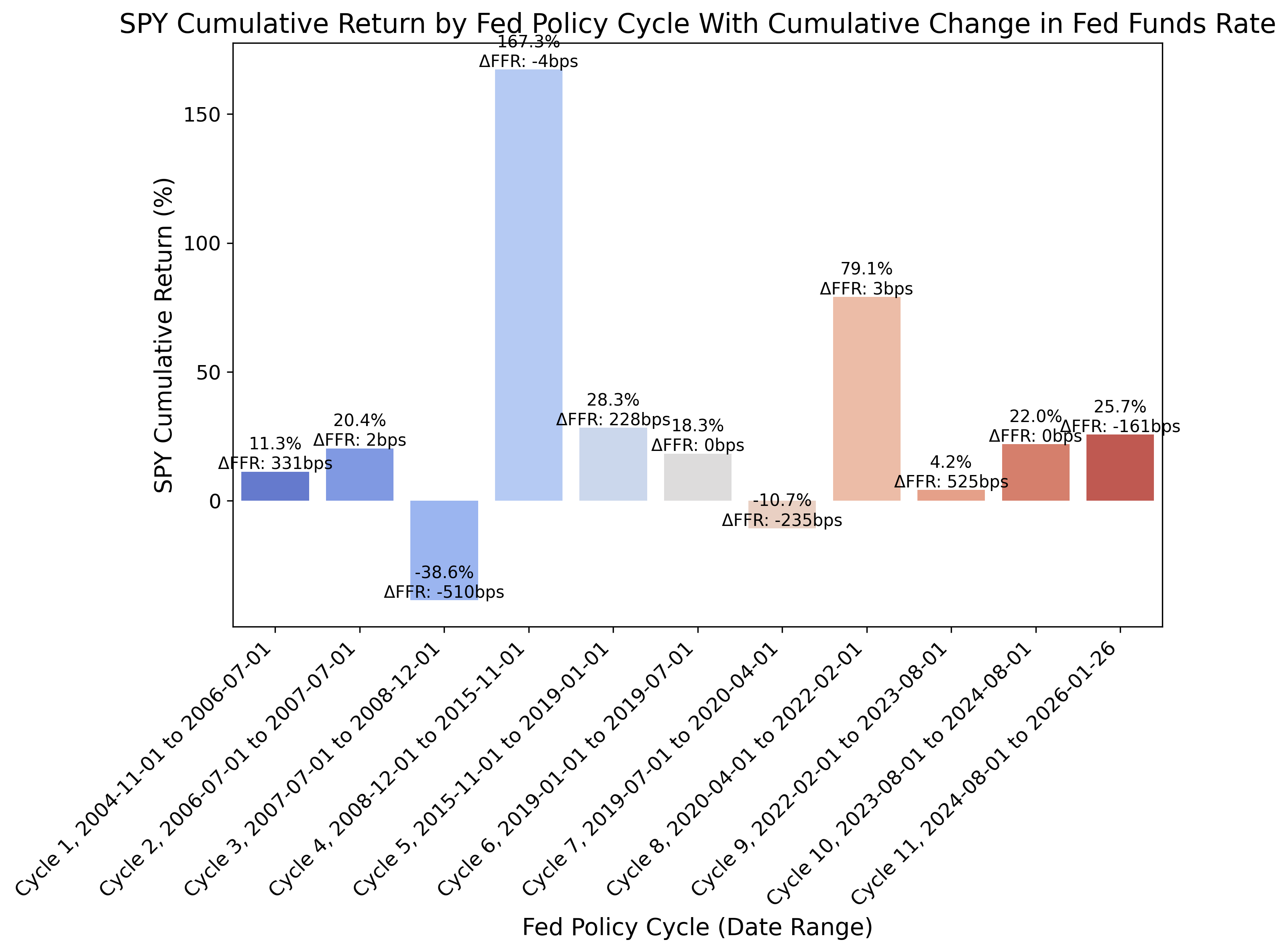 SPY Cumulative Returns