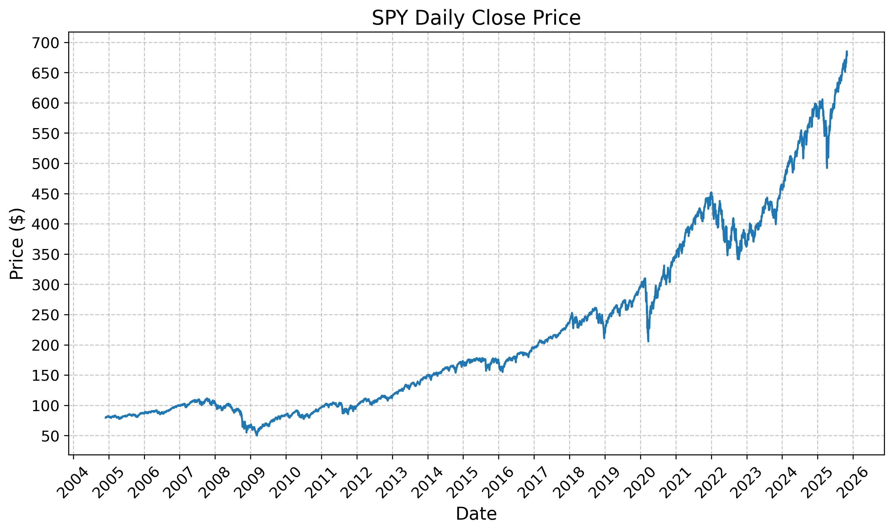 SPY Price History