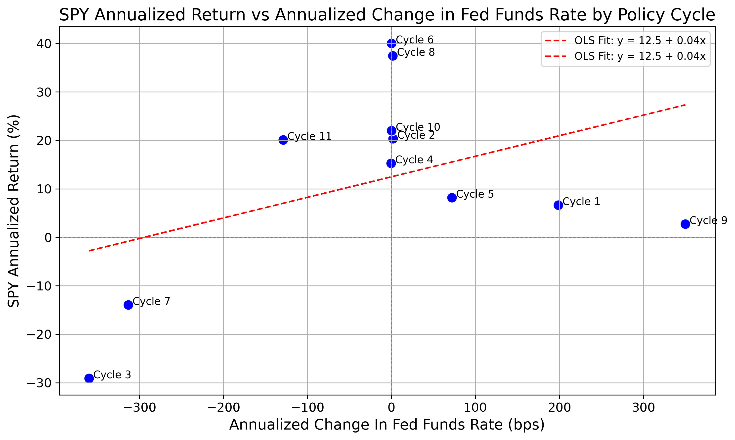 SPY Regression - Annualized Returns On Annualized Change In FFR