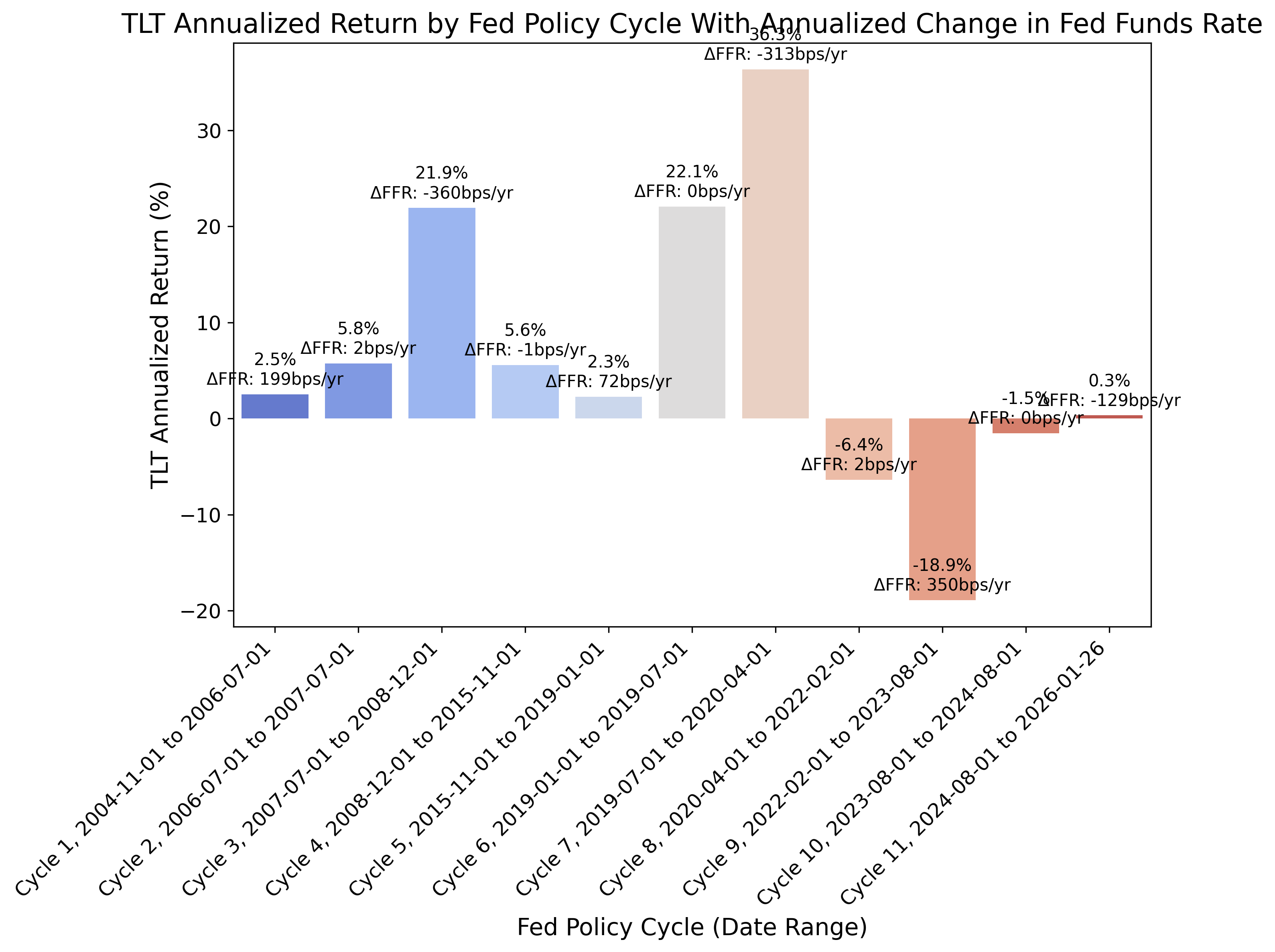 TLT Annualized Returns
