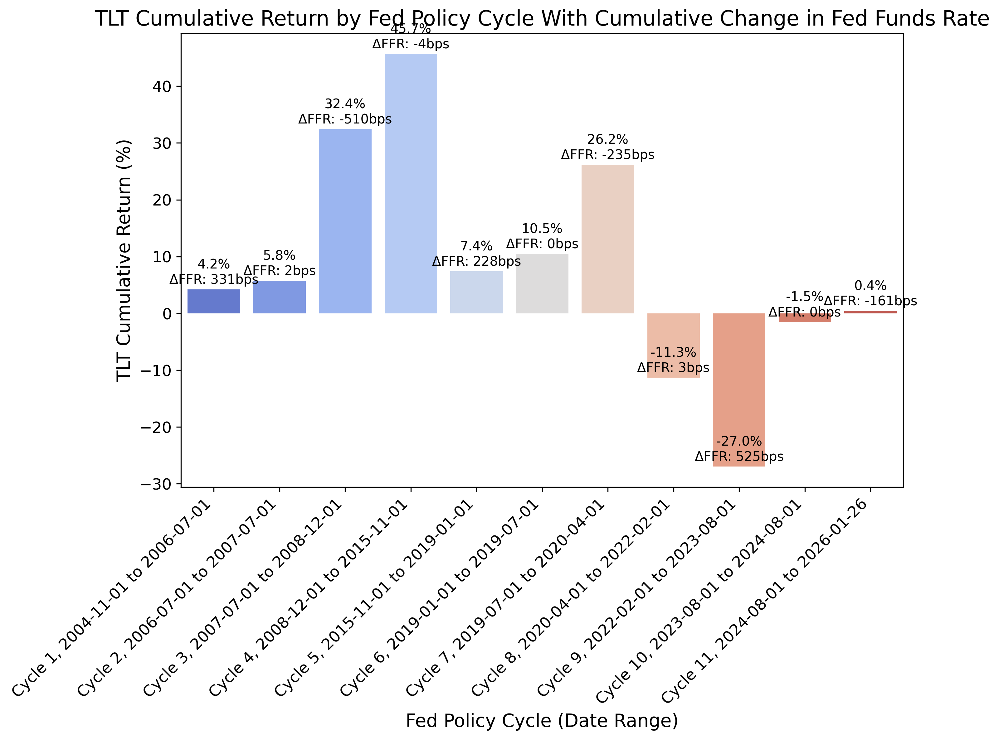 TLT Cumulative Returns