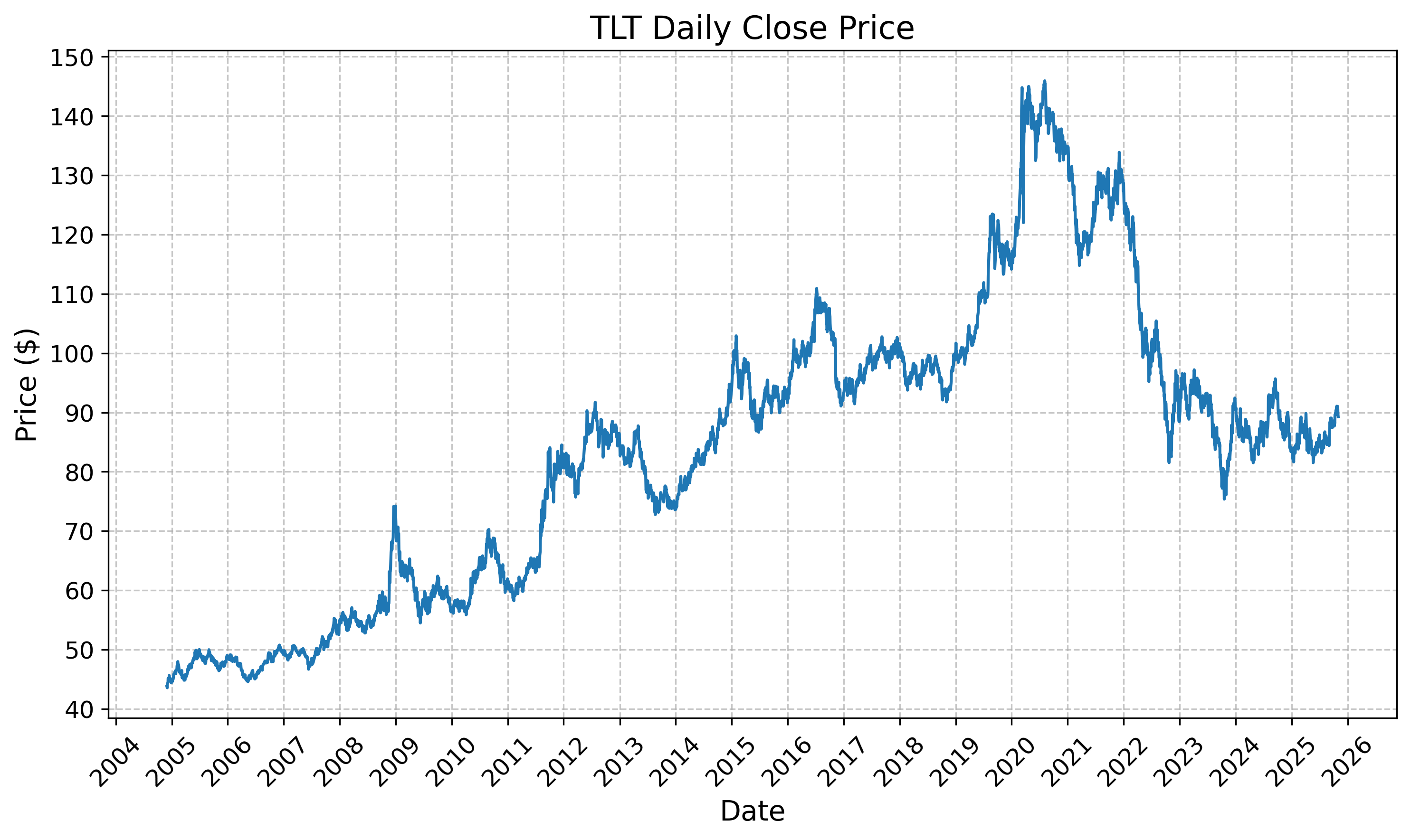 TLT Price History