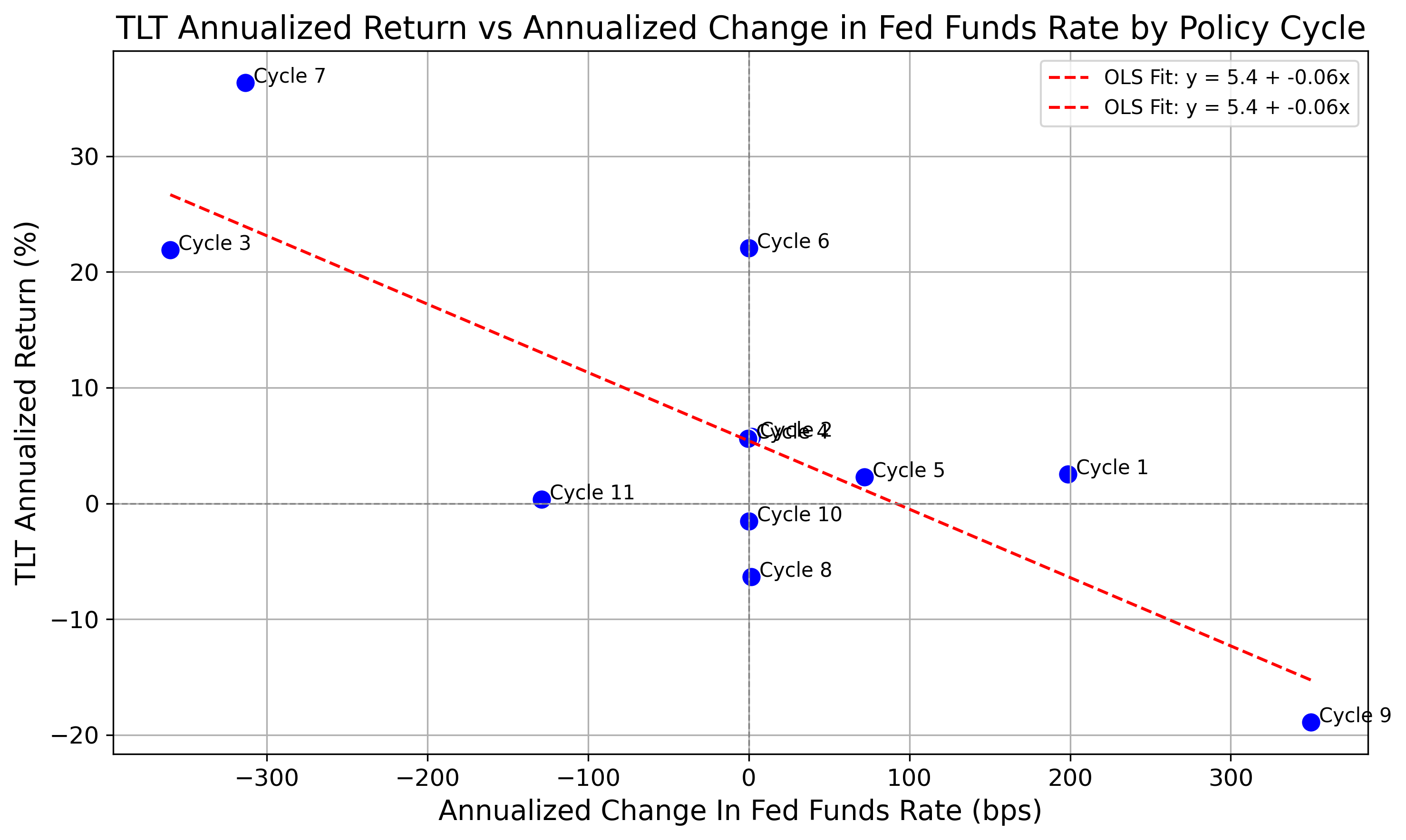 TLT Regression - Annualized Returns On Annualized Change In FFR