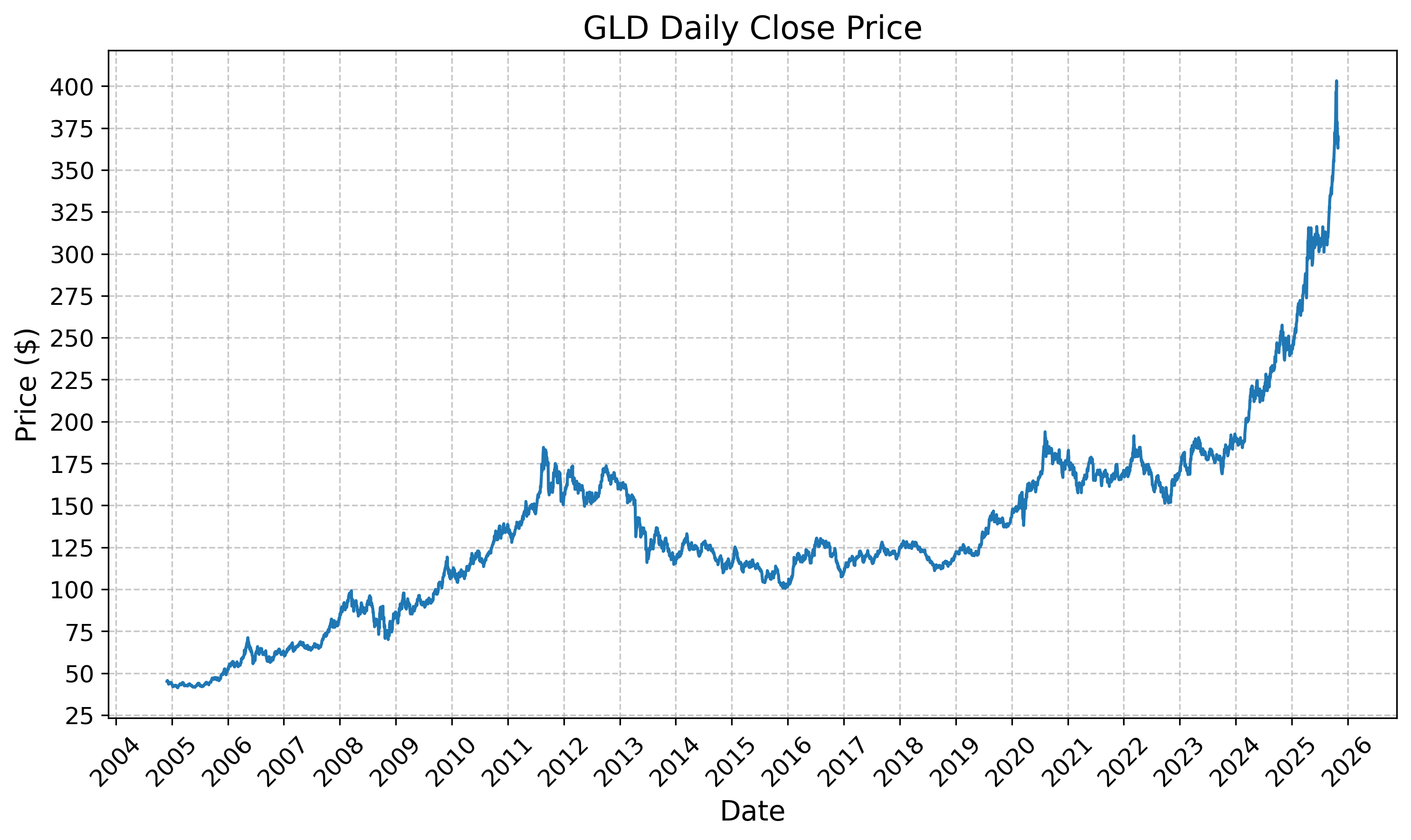 GLD Price History