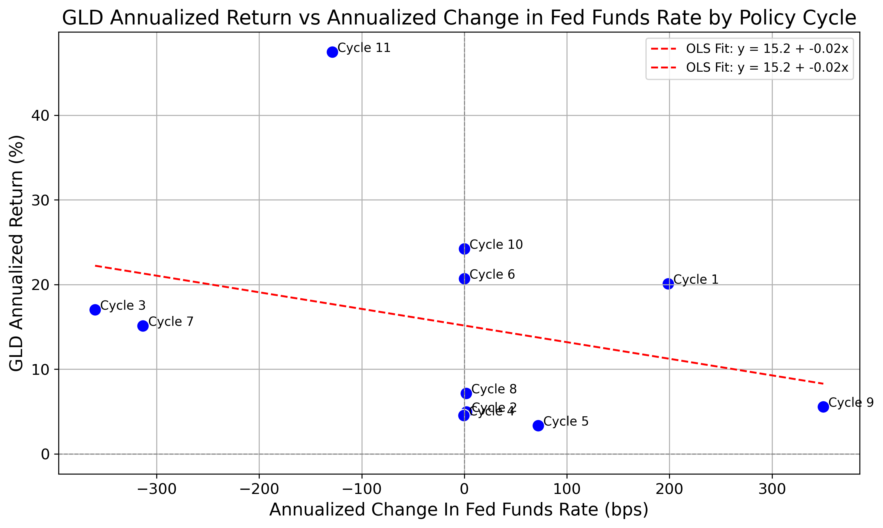 GLD Regression - Annualized Returns On Annualized Change In FFR