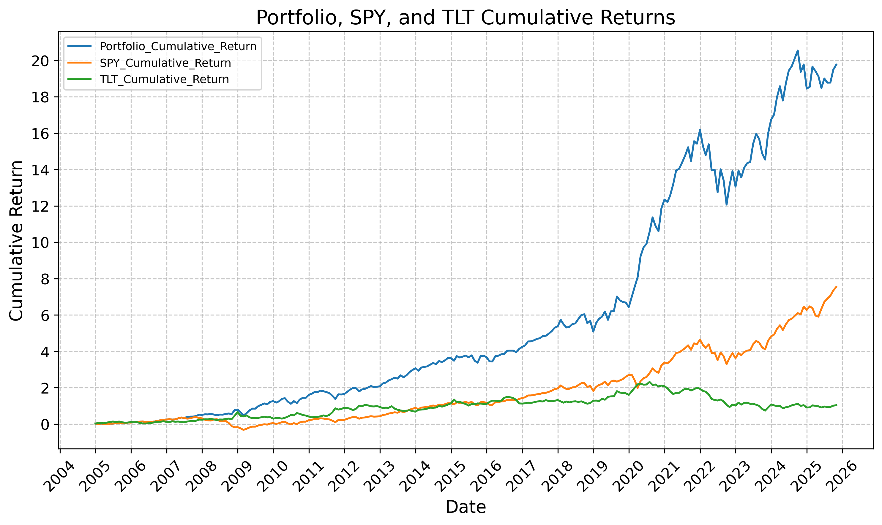 Cumulative Returns