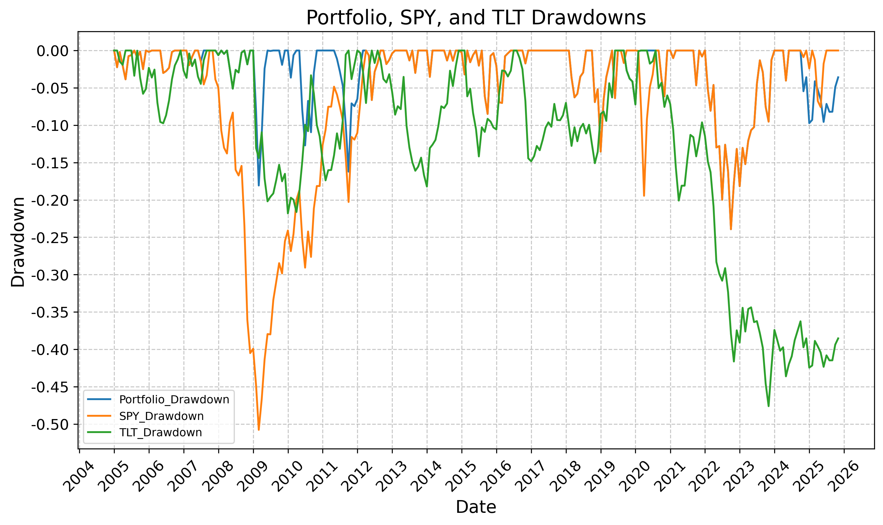 Drawdowns