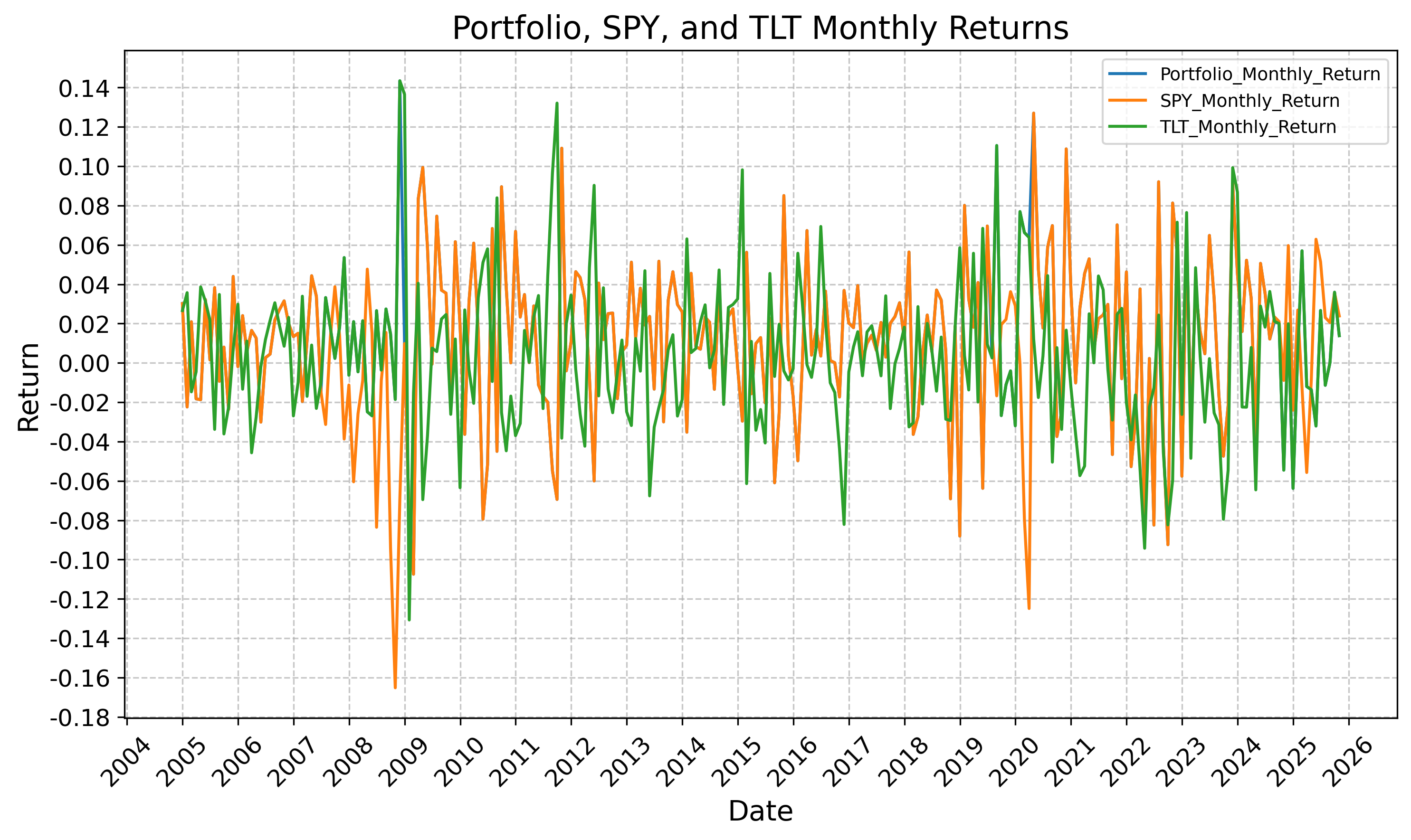 Monthly Returns