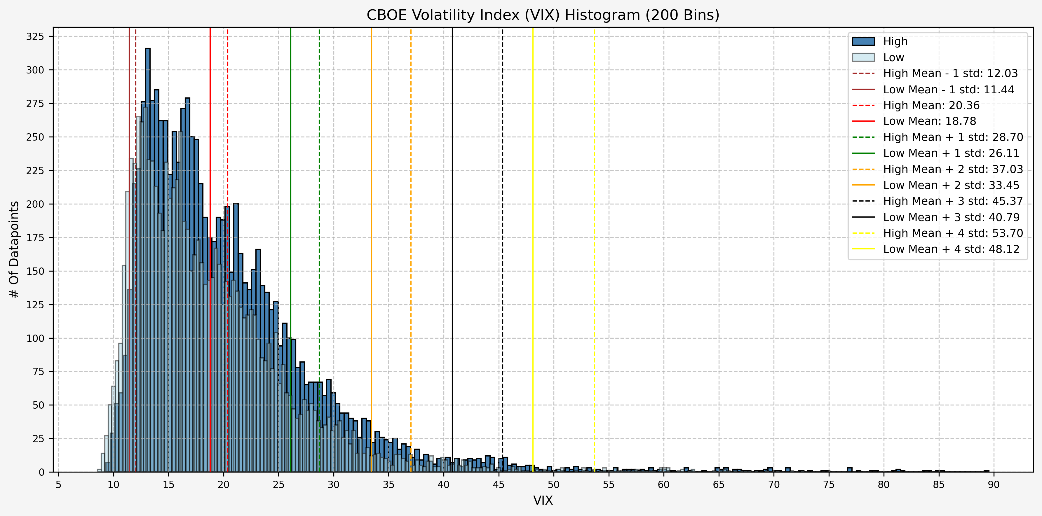 Histogram, Mean, And Standard Deviations
