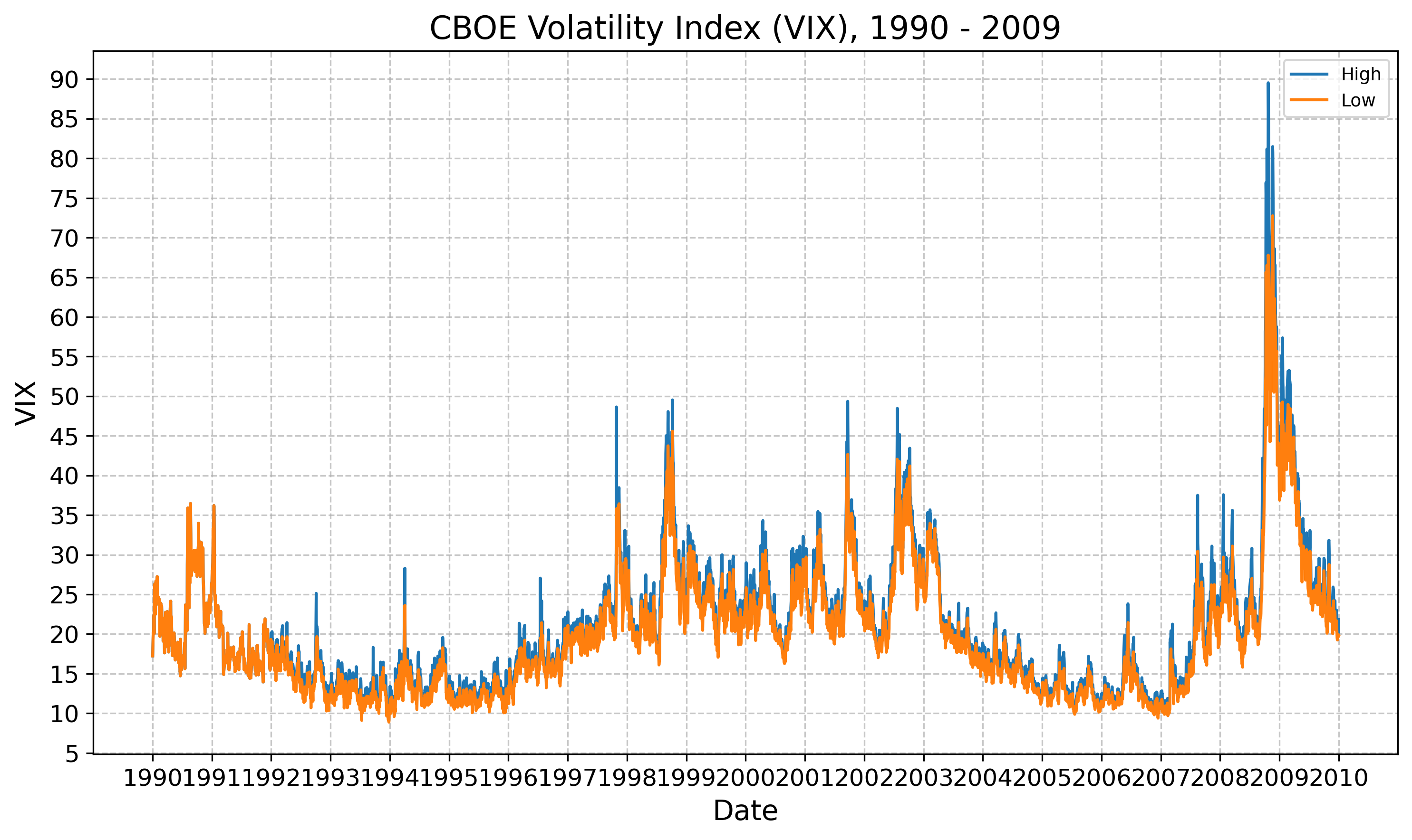 VIX Daily High, 1990 - 2009