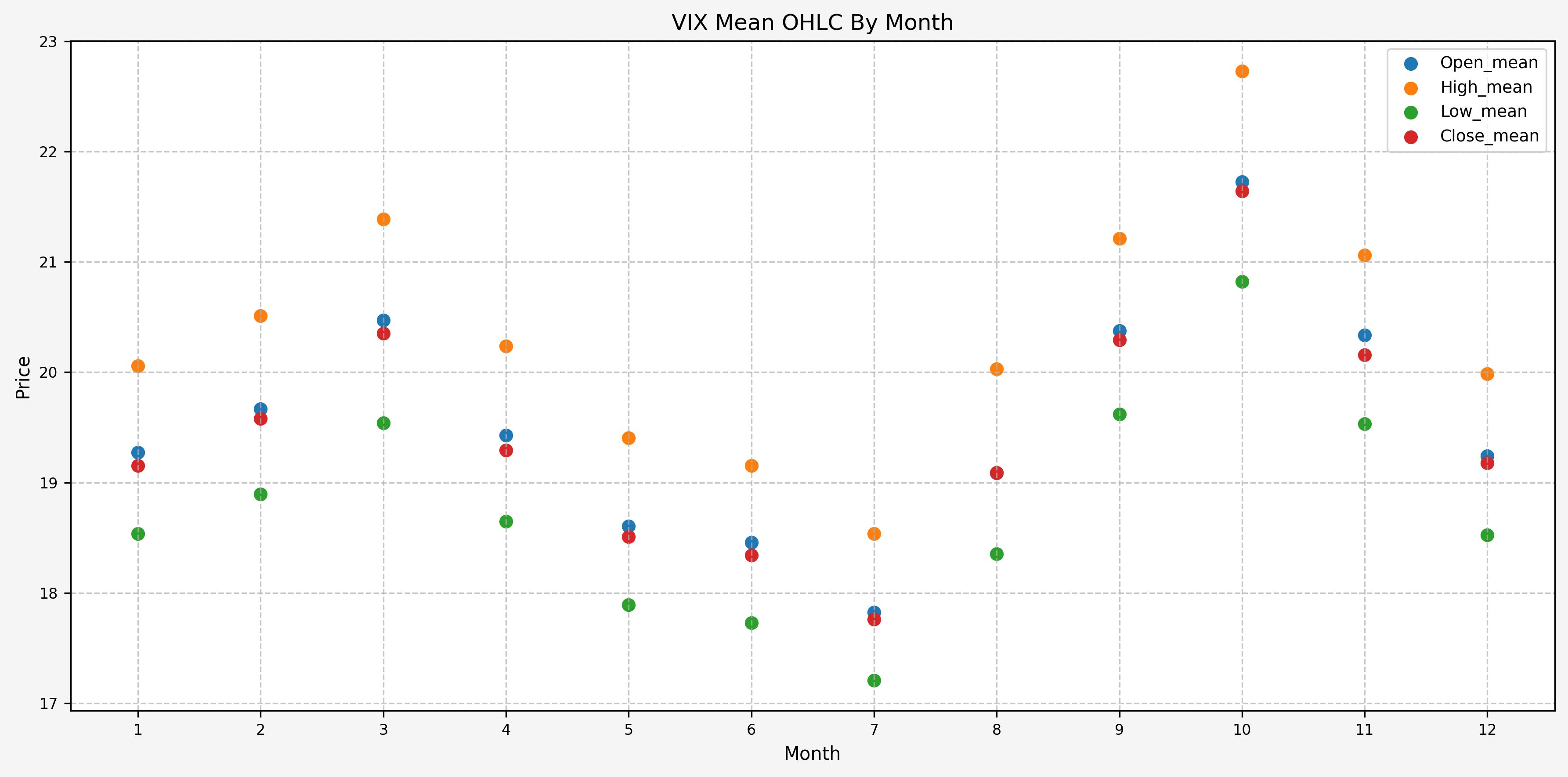 VIX OHLC Stats By Month