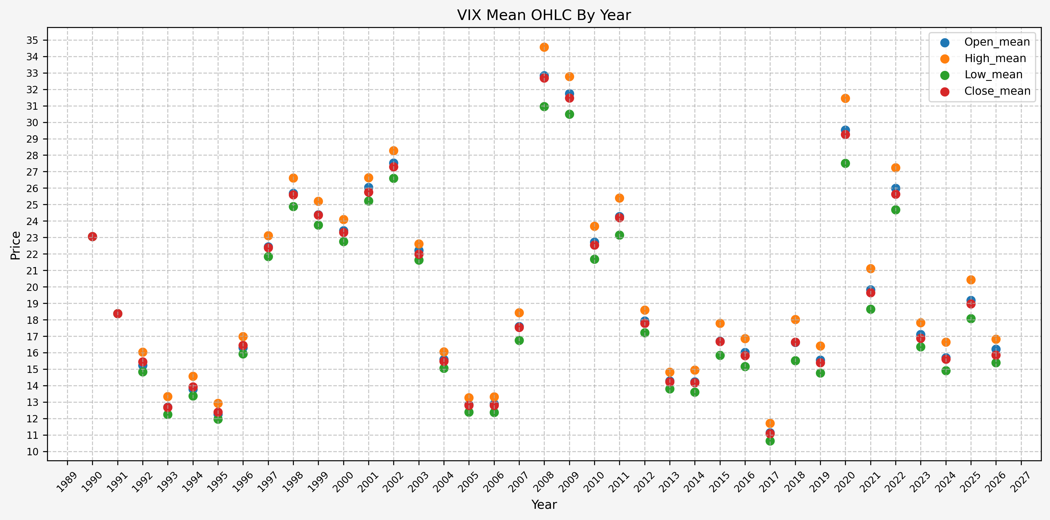 VIX OHLC Stats By Year