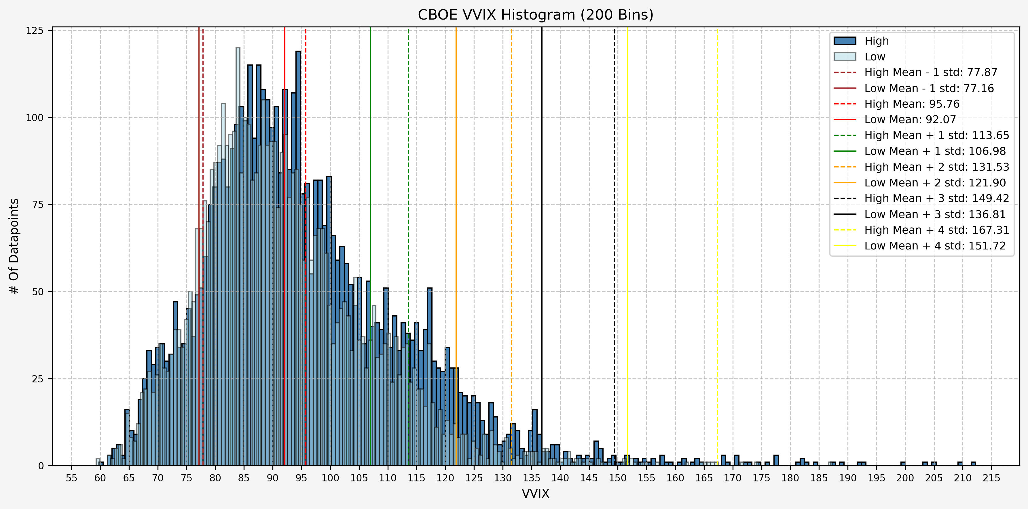 Histogram, Mean, And Standard Deviations