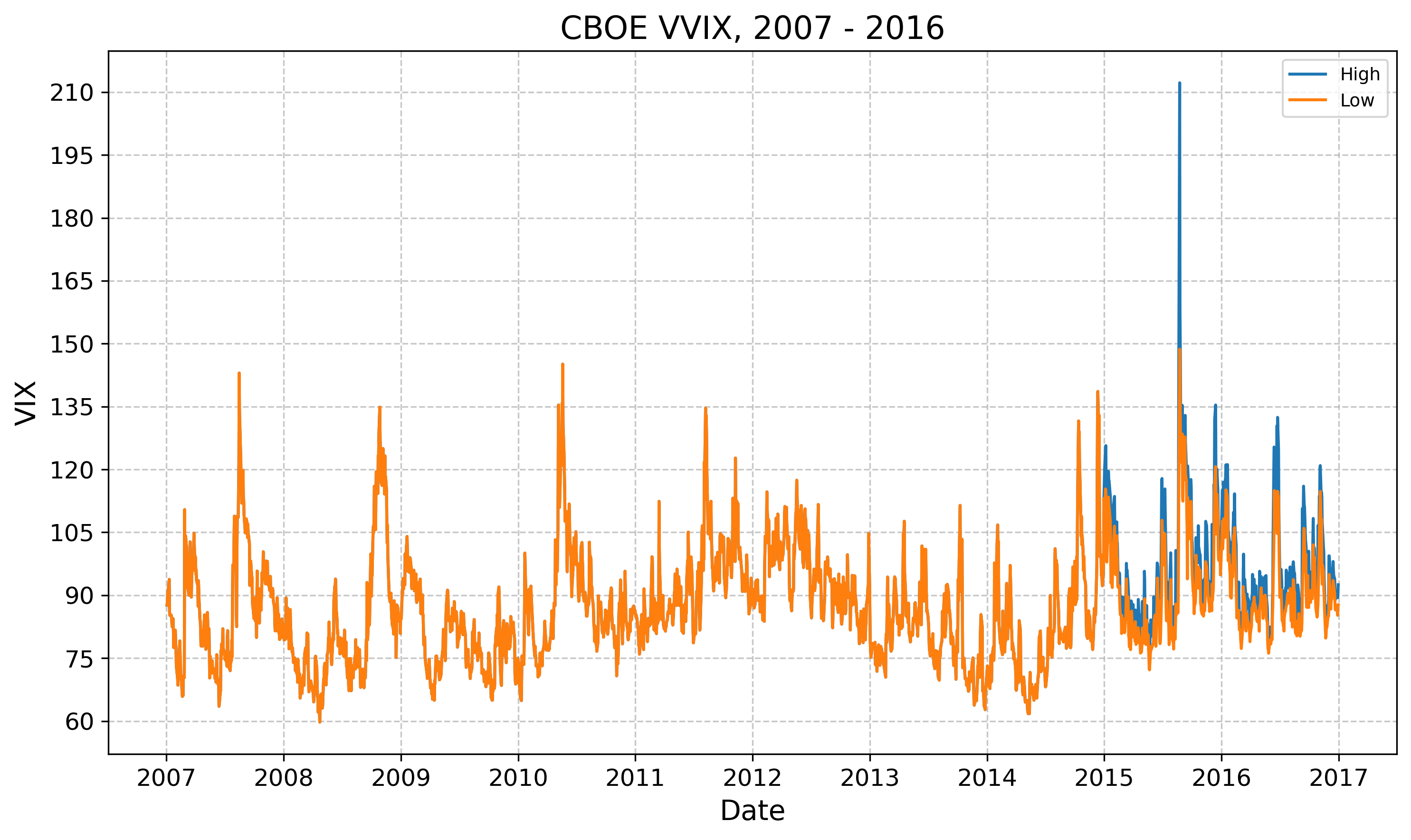 VVIX Daily High, 2007 - 2016