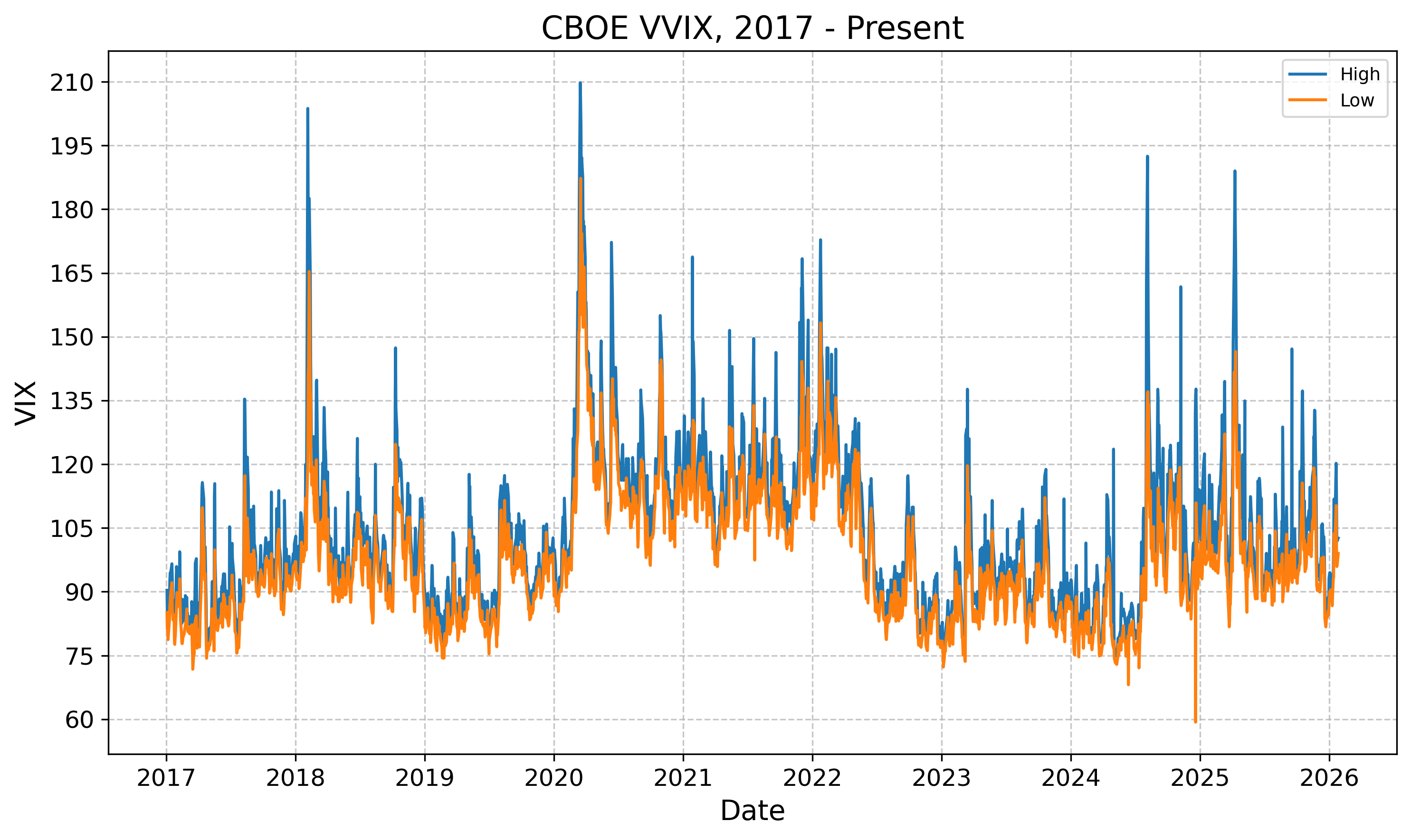 VVIX Daily High, 2017 - Present