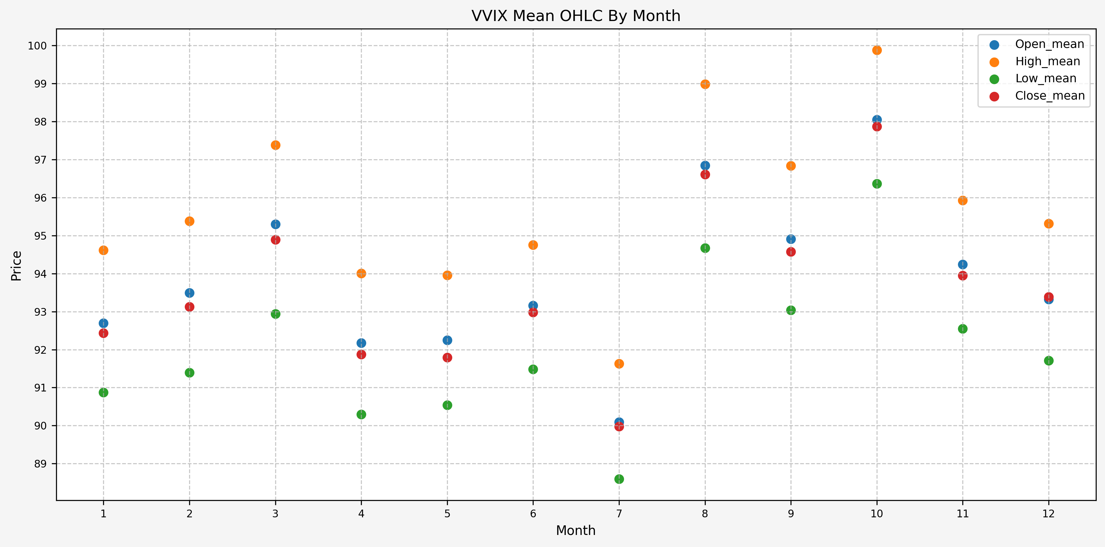 VVIX OHLC Stats By Month