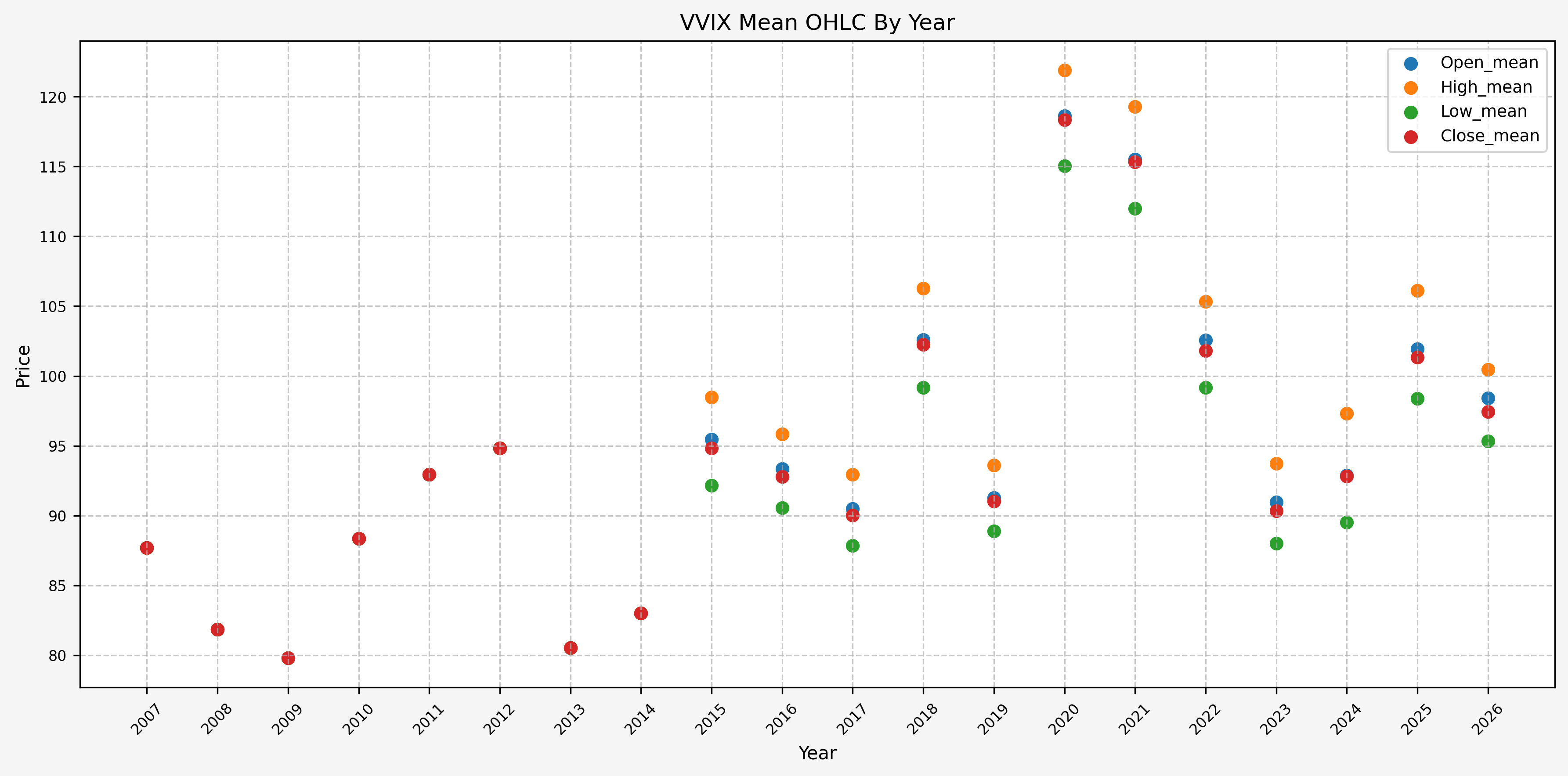 VVIX OHLC Stats By Year