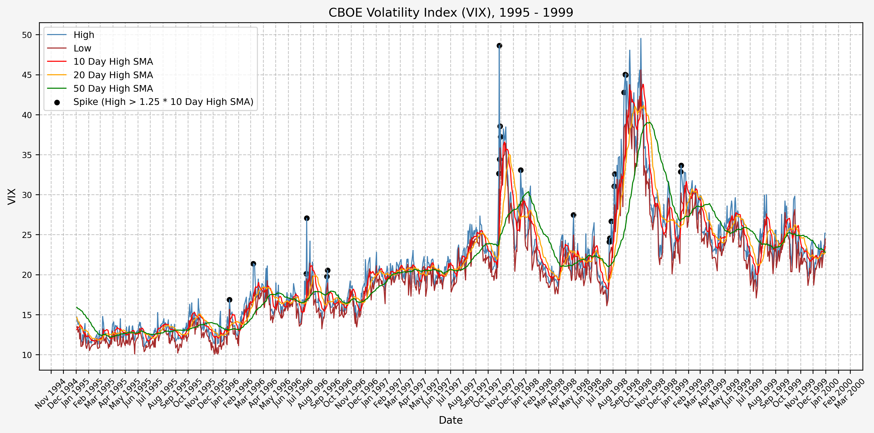 Spike/Signals, 1995 - 1999
